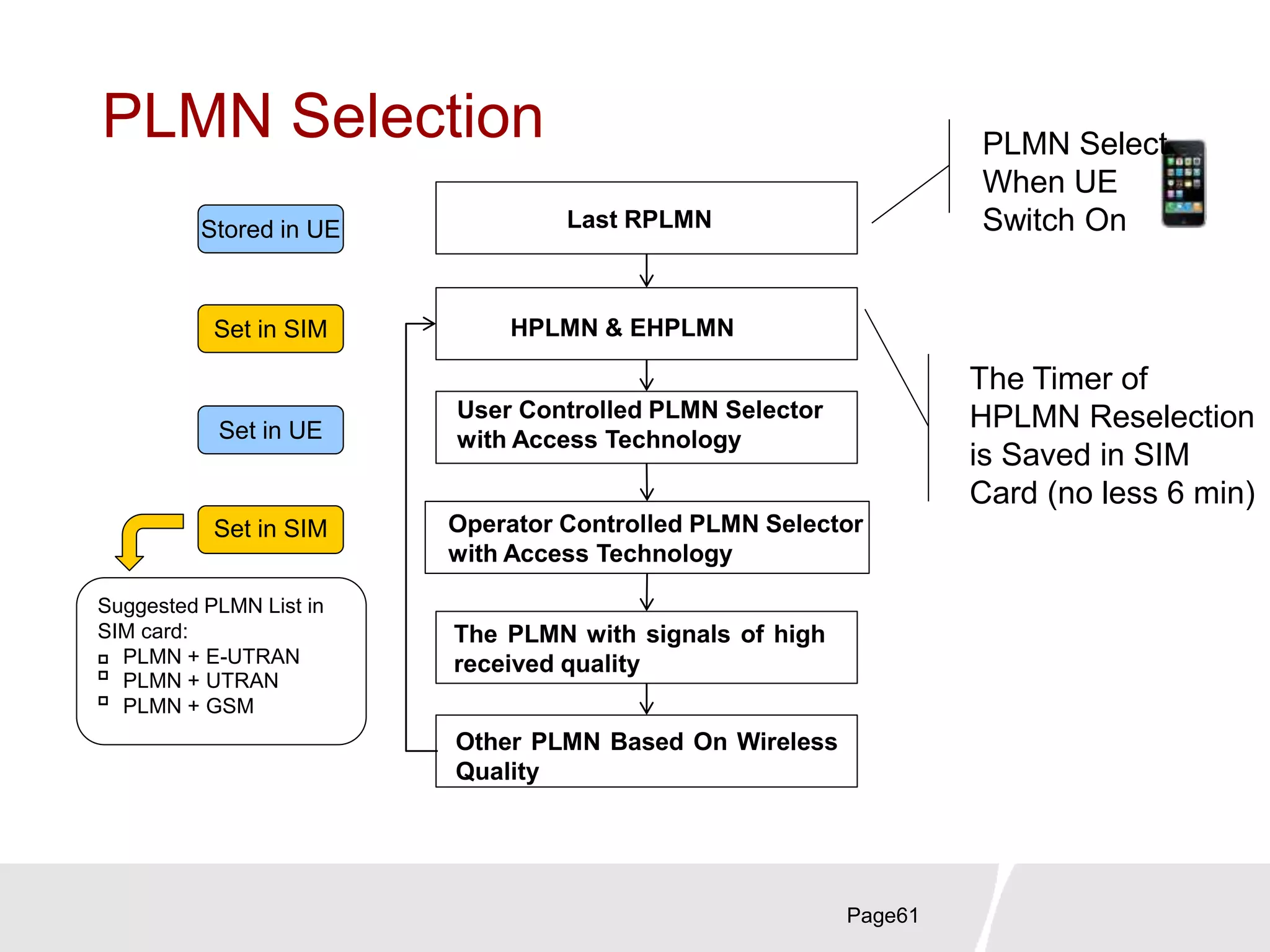PLMN Selection
Page61
Last RPLMN
HPLMN & EHPLMN
User Controlled PLMN Selector
with Access Technology
Operator Controlled PLMN Selector
with Access Technology
The PLMN with signals of high
received quality
Other PLMN Based On Wireless
Quality
Stored in UE
Set in SIM
Set in SIM
Set in UE
Suggested PLMN List in
SIM card:
 PLMN + E-UTRAN

PLMN + UTRAN

PLMN + GSM
PLMN Select
When UE
Switch On
The Timer of
HPLMN Reselection
is Saved in SIM
Card (no less 6 min)
 