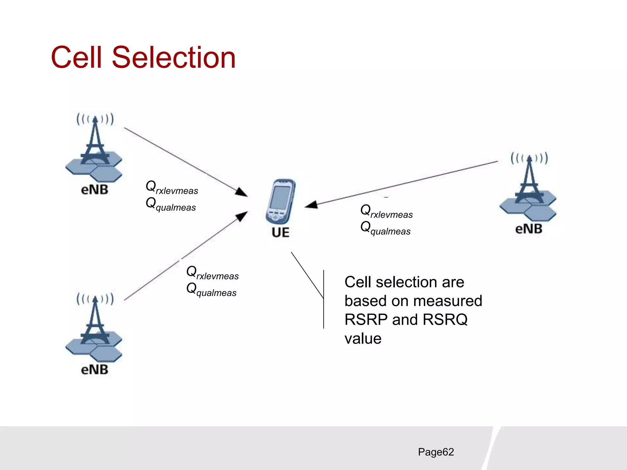 Page62
Cell Selection
Qrxlevmeas
Qqualmeas
Qrxlevmeas
Qqualmeas Qrxlevmeas
Qqualmeas
Cell selection are
based on measured
RSRP and RSRQ
value
 
