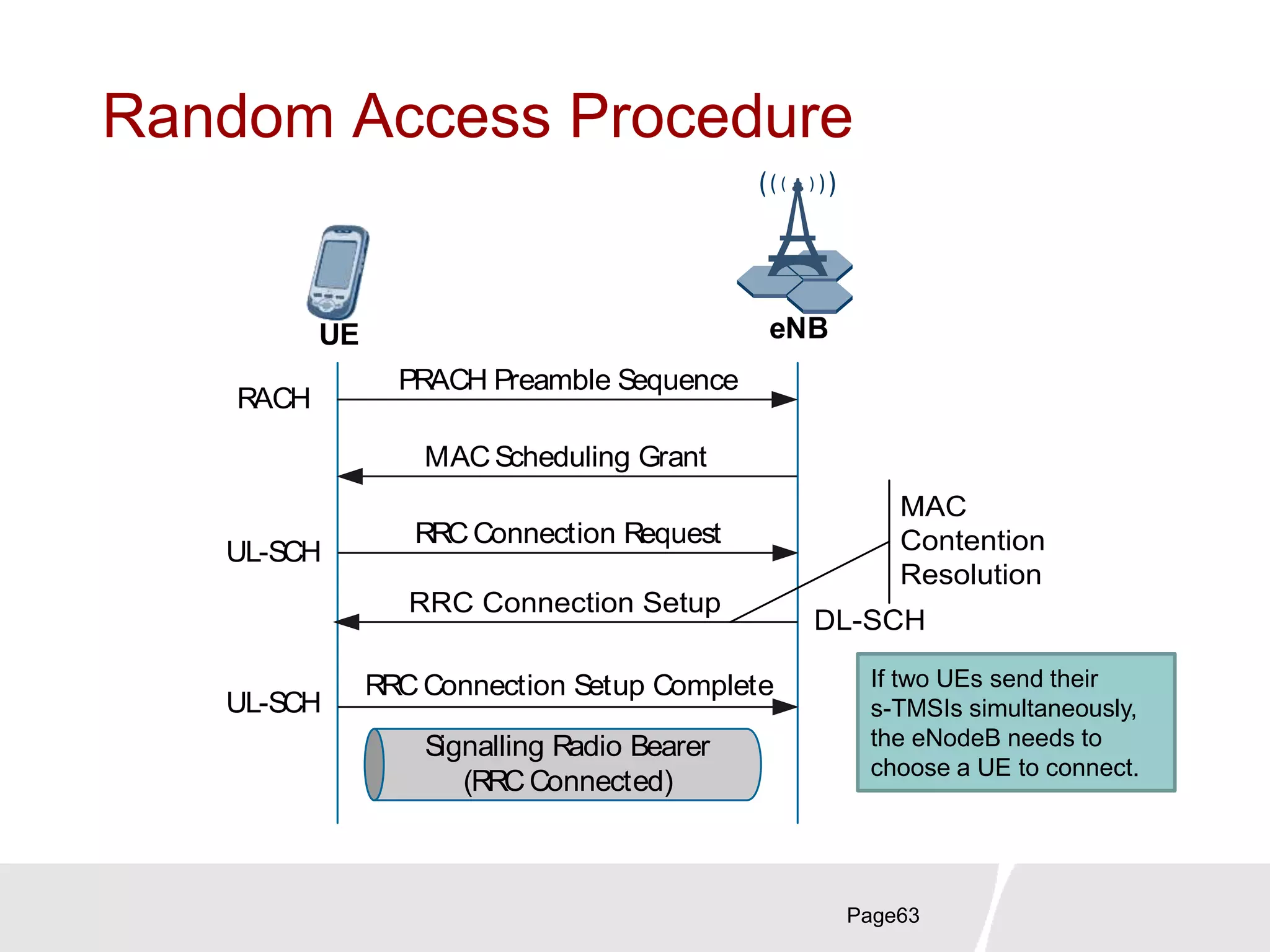 Page63
Random Access Procedure
UE eNB
PRACH Preamble Sequence
RACH
MACScheduling Grant
RRCConnection Request
UL-SCH
RRCConnection Setup Complete
UL-SCH
Signalling Radio Bearer
(RRCConnected)
RRC Connection Setup
DL-SCH
MAC
Contention
Resolution
If two UEs send their
s-TMSIs simultaneously,
the eNodeB needs to
choose a UE to connect.
 