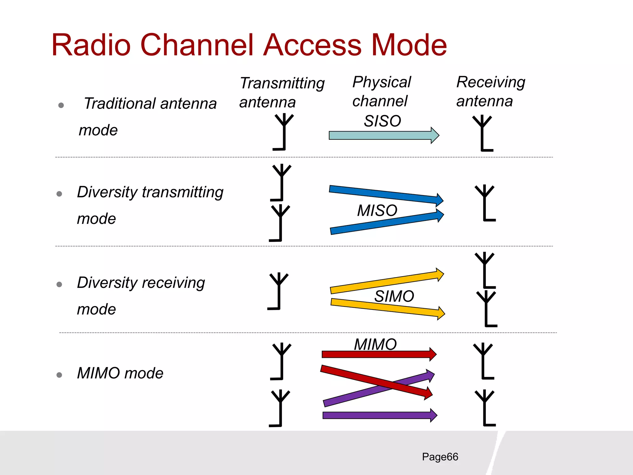 Radio Channel Access Mode
Page66
 Diversity receiving
mode
 Diversity transmitting
mode
 MIMO mode
Transmitting
antenna
Receiving
antenna
Physical
channel
SISO
MISO
SIMO
MIMO
 Traditional antenna
mode
 
