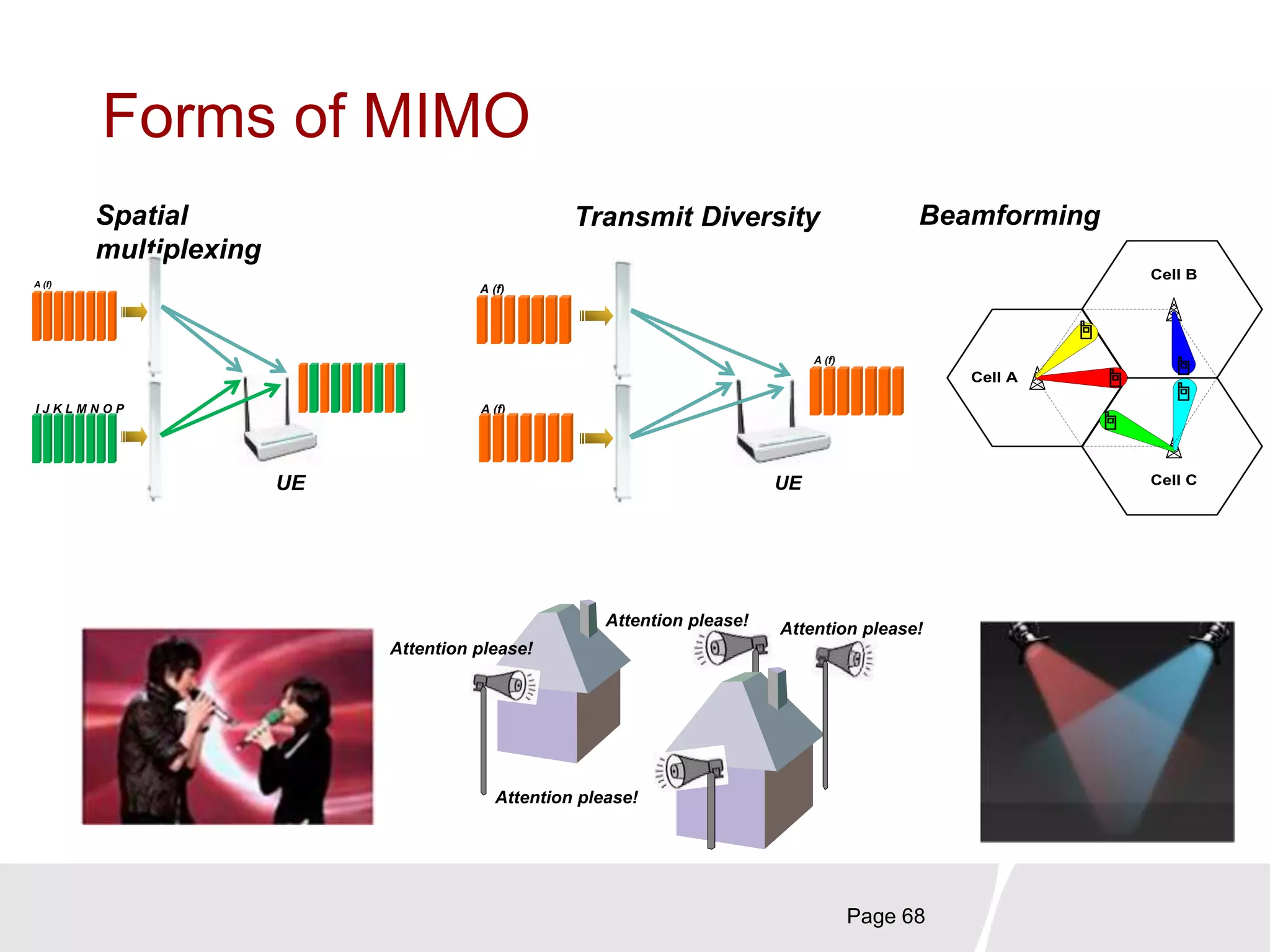 Forms of MIMO
Page 68
Spatial
multiplexing
UE
A (f)
I J K L M N O P
Transmit Diversity
A (f)
A (f)
A (f)
UE
Cell A
Cell B
Cell C
Beamforming
Attention please!
Attention please!
Attention please! Attention please!
 