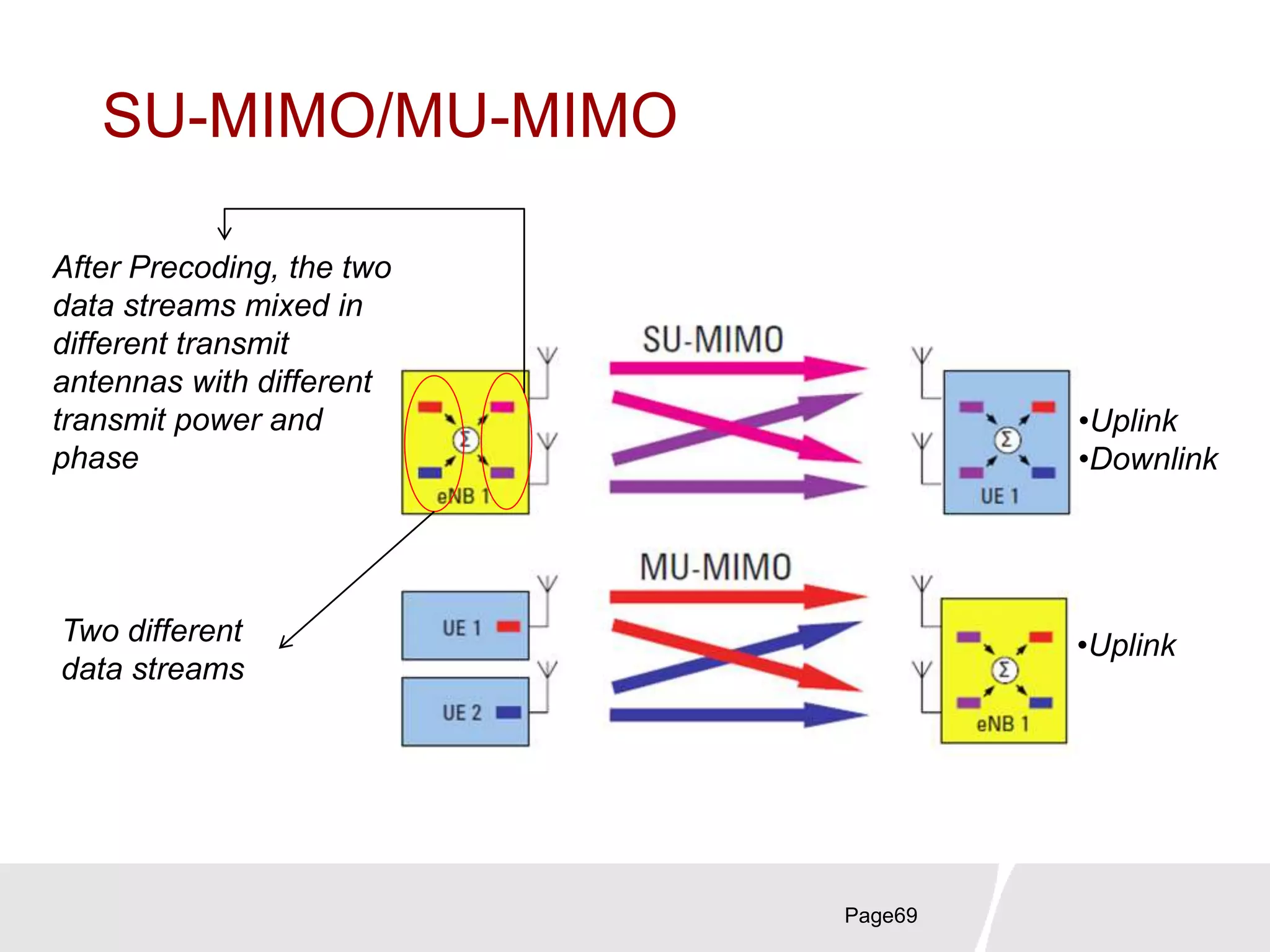 SU-MIMO/MU-MIMO
Page69
Two different
data streams
After Precoding, the two
data streams mixed in
different transmit
antennas with different
transmit power and
phase
•Uplink
•Downlink
•Uplink
 