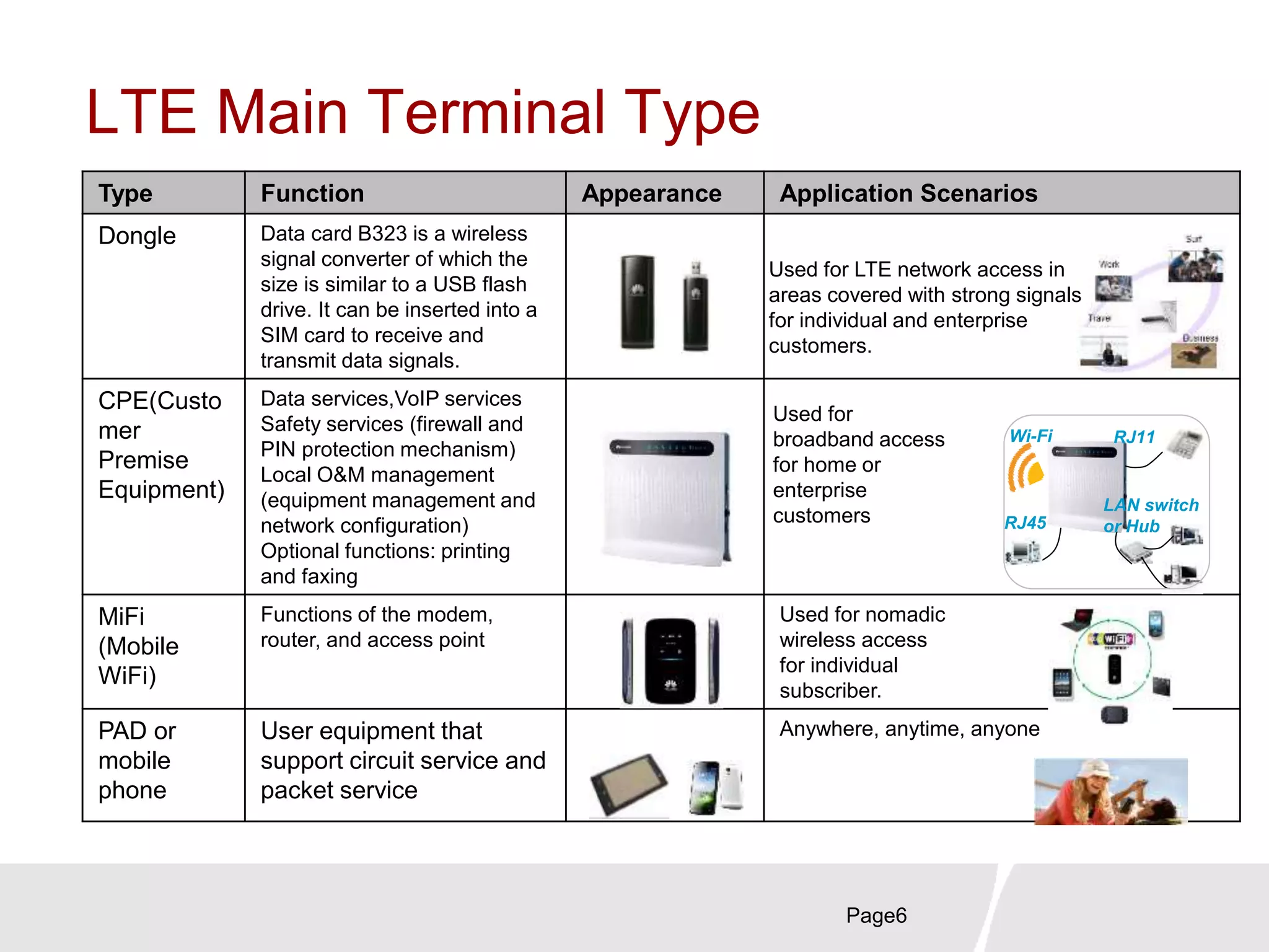 Type Function Appearance Application Scenarios
Dongle Data card B323 is a wireless
signal converter of which the
size is similar to a USB flash
drive. It can be inserted into a
SIM card to receive and
transmit data signals.
CPE(Custo
mer
Premise
Equipment)
Data services,VoIP services
Safety services (firewall and
PIN protection mechanism)
Local O&M management
(equipment management and
network configuration)
Optional functions: printing
and faxing
MiFi
(Mobile
WiFi)
Functions of the modem,
router, and access point
Used for nomadic
wireless access
for individual
subscriber.
PAD or
mobile
phone
User equipment that
support circuit service and
packet service
Anywhere, anytime, anyone
LTE Main Terminal Type
Page6
Wi-Fi
RJ45
RJ11
LAN switch
or Hub
Used for LTE network access in
areas covered with strong signals
for individual and enterprise
customers.
Used for
broadband access
for home or
enterprise
customers
 