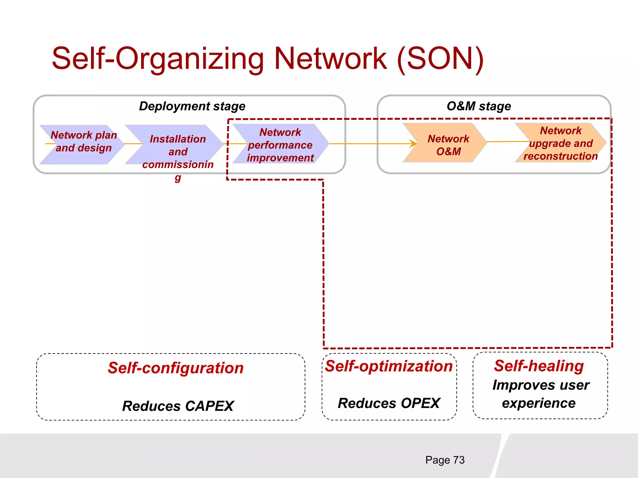 Deployment stage O&M stage
Network plan
and design
Installation
and
commissionin
g
Network
performance
improvement
Network
O&M
Network
upgrade and
reconstruction
Self-Organizing Network (SON)
Page 73
Self-configuration
Reduces CAPEX
Self-optimization
Reduces OPEX
Self-healing
Improves user
experience
 