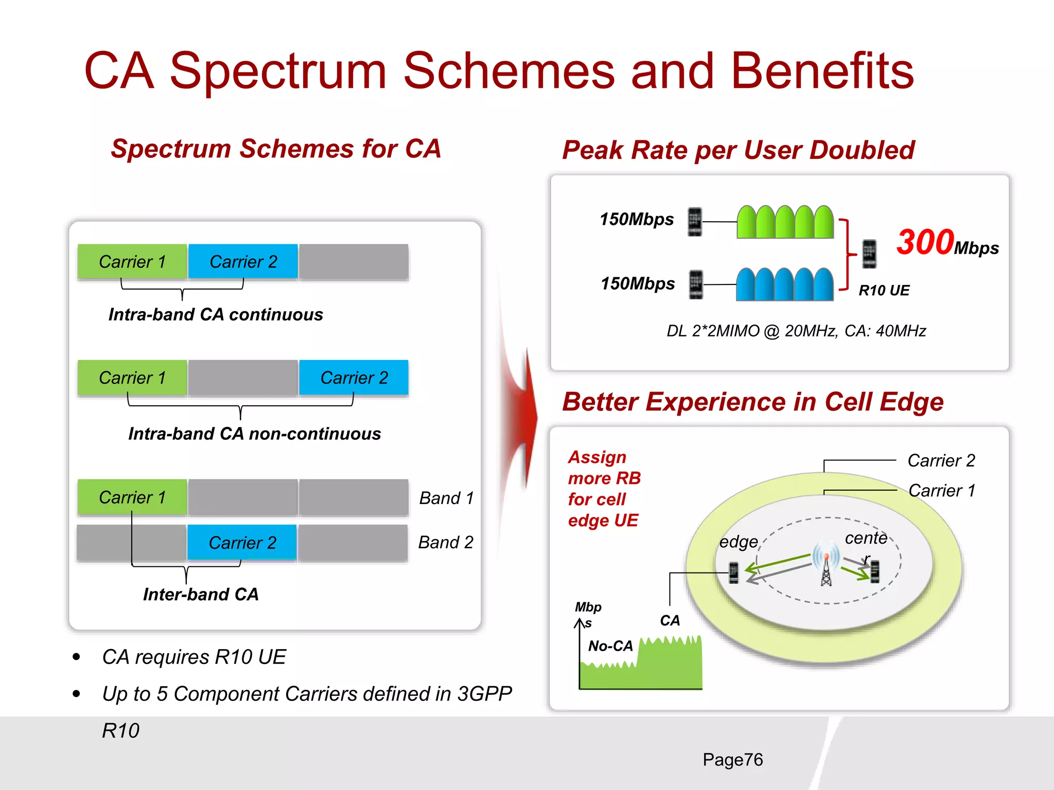 CA Spectrum Schemes and Benefits
Page76
Carrier 1 Carrier 2
Intra-band CA non-continuous
Carrier 1 Carrier 2
Intra-band CA continuous
Carrier 1
Inter-band CA
Carrier 2
Band 1
Band 2
Spectrum Schemes for CA Peak Rate per User Doubled
150Mbps
150Mbps
300Mbps
R10 UE
Better Experience in Cell Edge
DL 2*2MIMO @ 20MHz, CA: 40MHz
Assign
more RB
for cell
edge UE
cente
r
edge
Carrier 2
Carrier 1
No-CA
CA
Mbp
s
 CA requires R10 UE
 Up to 5 Component Carriers defined in 3GPP
R10
 