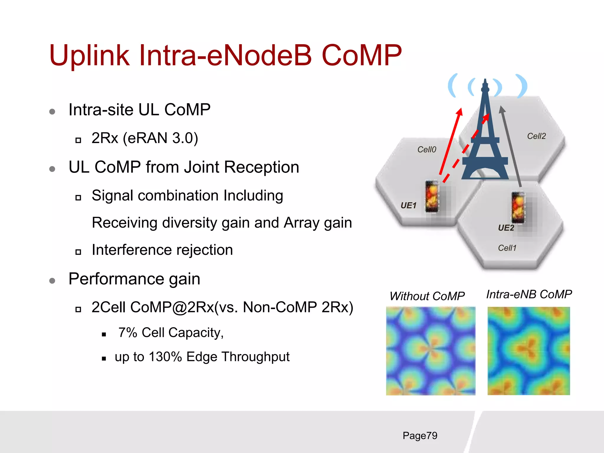 Without CoMP Intra-eNB CoMP
Cell0
Cell1
Cell2
UE1
UE2
Uplink Intra-eNodeB CoMP
 Intra-site UL CoMP
 2Rx (eRAN 3.0)
 UL CoMP from Joint Reception
 Signal combination Including
Receiving diversity gain and Array gain
 Interference rejection
 Performance gain
 2Cell CoMP@2Rx(vs. Non-CoMP 2Rx)
 7% Cell Capacity,
 up to 130% Edge Throughput
Page79
 