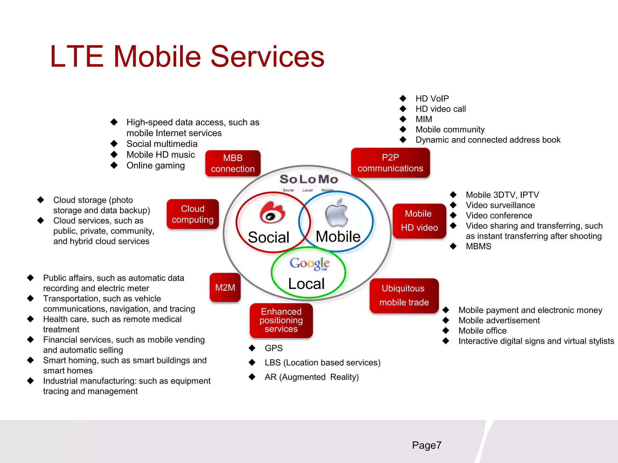 LTE Mobile Services
Page7
P2P
communications
 HD VoIP
 HD video call
 MIM
 Mobile community
 Dynamic and connected address book
 High-speed data access, such as
mobile Internet services
 Social multimedia
 Mobile HD music
 Online gaming
MBB
connection
Mobile
HD video
 Mobile 3DTV, IPTV
 Video surveillance
 Video conference
 Video sharing and transferring, such
as instant transferring after shooting
 MBMS
M2M
 Public affairs, such as automatic data
recording and electric meter
 Transportation, such as vehicle
communications, navigation, and tracing
 Health care, such as remote medical
treatment
 Financial services, such as mobile vending
and automatic selling
 Smart homing, such as smart buildings and
smart homes
 Industrial manufacturing: such as equipment
tracing and management
Enhanced
positioning
services
Ubiquitous
mobile trade
 Mobile payment and electronic money
 Mobile advertisement
 Mobile office
 Interactive digital signs and virtual stylists
Cloud
computing
 Cloud storage (photo
storage and data backup)
 Cloud services, such as
public, private, community,
and hybrid cloud services
Local
MobileSocial
 GPS
 LBS (Location based services)
 AR (Augmented Reality)
 