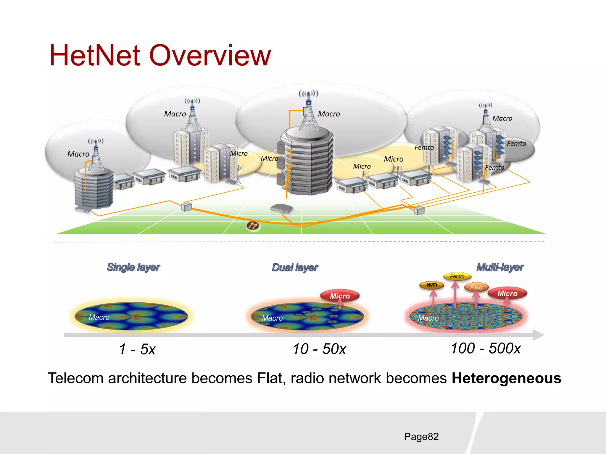 HetNet Overview
Page82
Macro
Macro
Micro Micro
Macro
Macro
Micro
Femto
Femto
Femto
Micro
1 - 5x 10 - 50x 100 - 500x
Micro Micro
Pico
Femto
Macro Macro Macro
WiFi
Telecom architecture becomes Flat, radio network becomes Heterogeneous
 