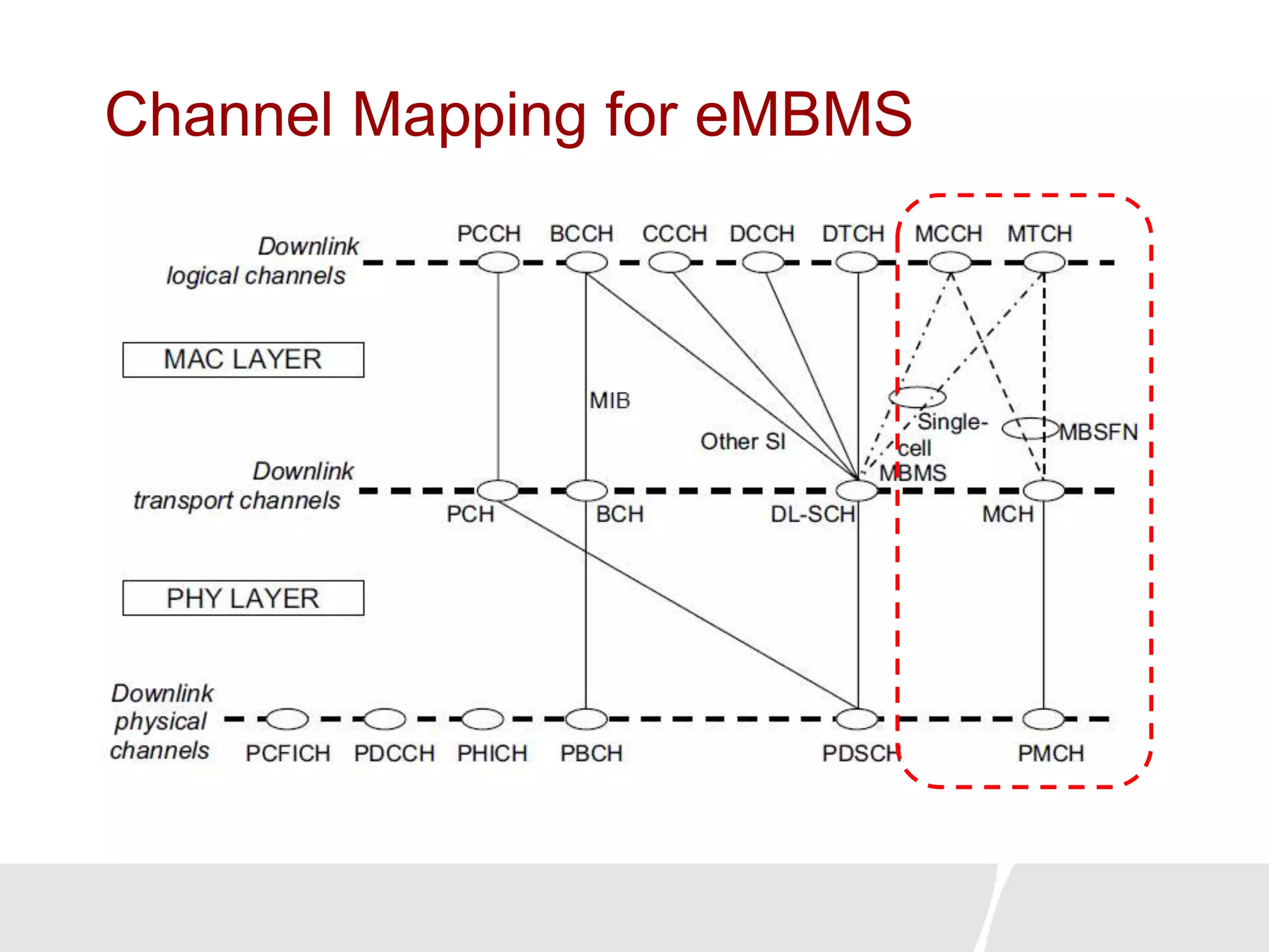 Channel Mapping for eMBMS
 