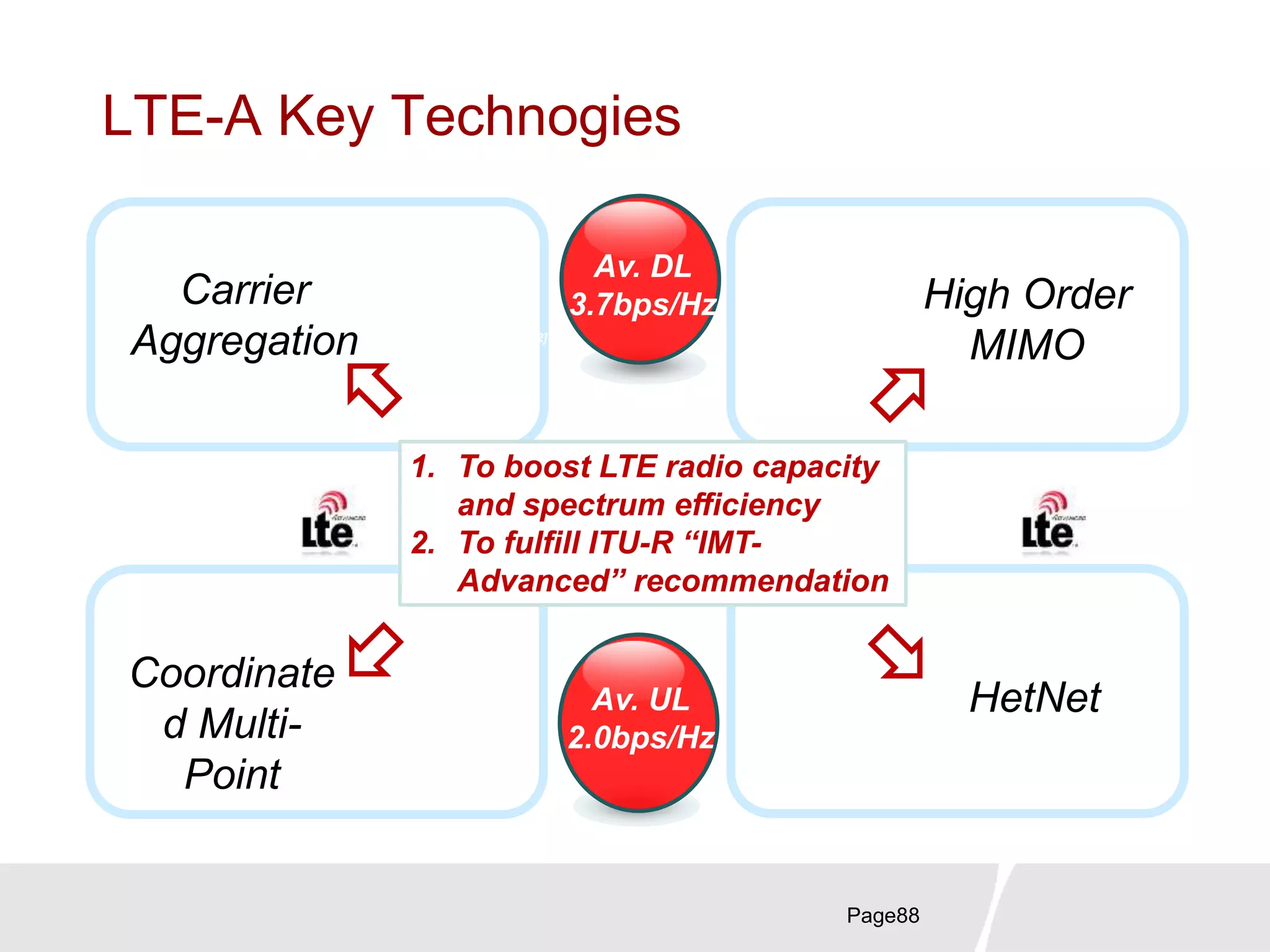 LTE-A Key Technogies
Page88
Carrier
Aggregation
HetNet
High Order
MIMO
[06-
2012]
Av. DL
3.7bps/Hz
Av. UL
2.0bps/Hz
Coordinate
d Multi-
Point
1. To boost LTE radio capacity
and spectrum efficiency
2. To fulfill ITU-R “IMT-
Advanced” recommendation
 