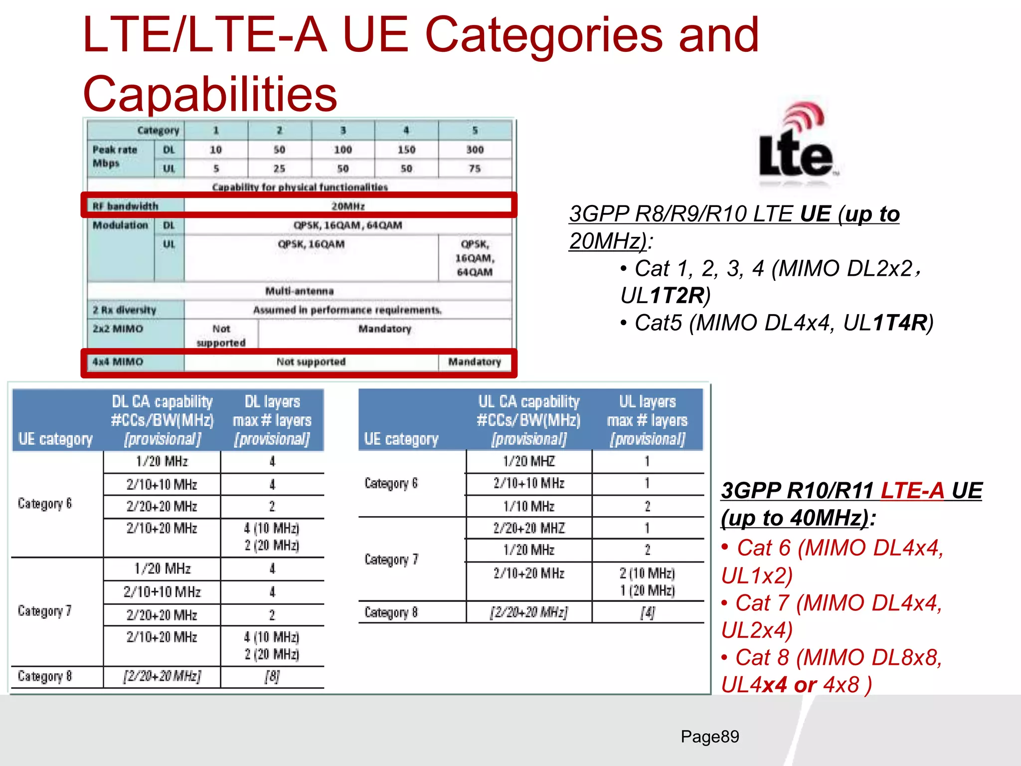 LTE/LTE-A UE Categories and
Capabilities
Page89
3GPP R8/R9/R10 LTE UE (up to
20MHz):
• Cat 1, 2, 3, 4 (MIMO DL2x2，
UL1T2R)
• Cat5 (MIMO DL4x4, UL1T4R)
3GPP R10/R11 LTE-A UE
(up to 40MHz):
• Cat 6 (MIMO DL4x4,
UL1x2)
• Cat 7 (MIMO DL4x4,
UL2x4)
• Cat 8 (MIMO DL8x8,
UL4x4 or 4x8 )
 