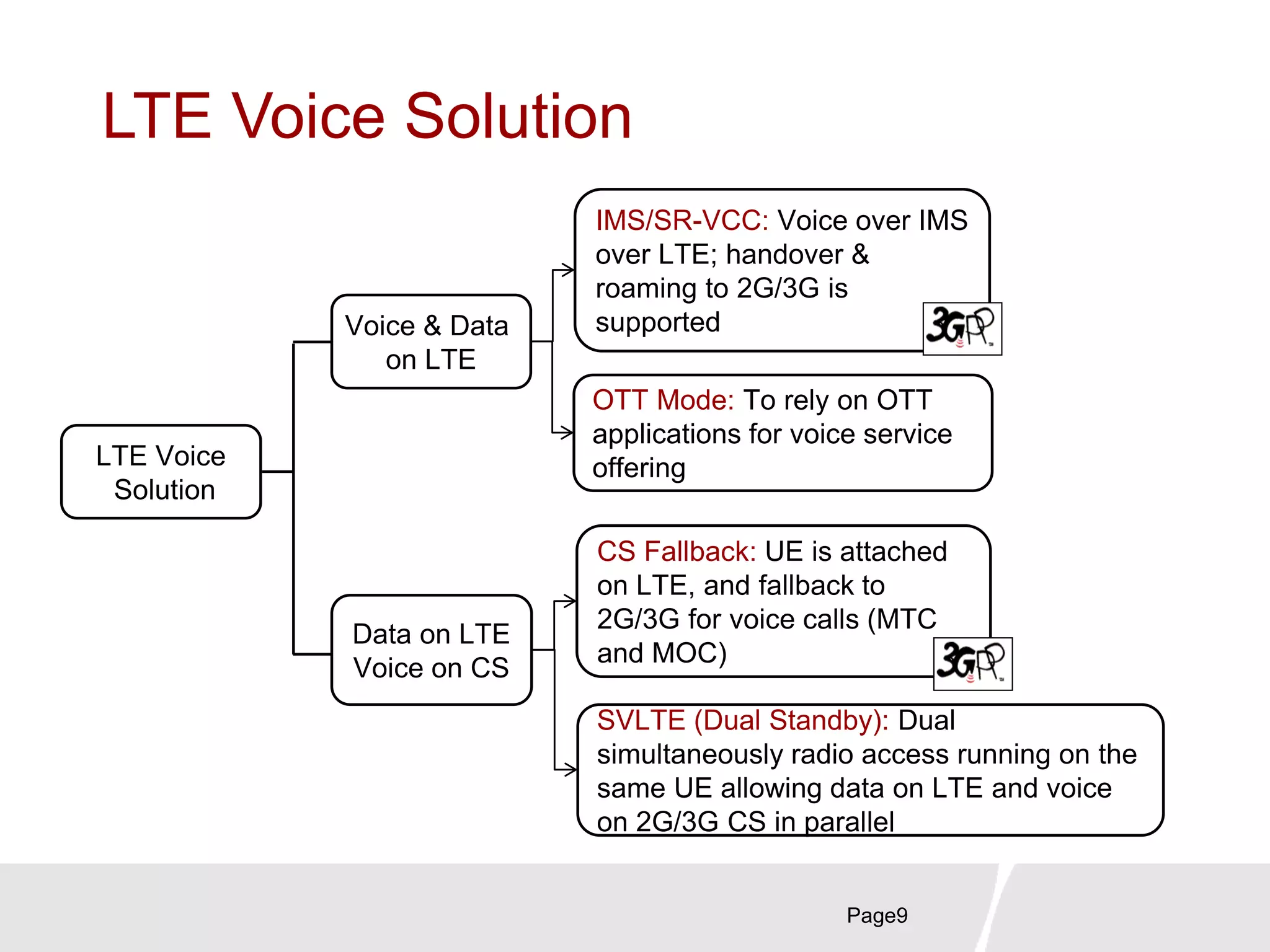 LTE Voice Solution
Page9
IMS/SR-VCC: Voice over IMS
over LTE; handover &
roaming to 2G/3G is
supported
Data on LTE
Voice on CS
Voice & Data
on LTE
CS Fallback: UE is attached
on LTE, and fallback to
2G/3G for voice calls (MTC
and MOC)
OTT Mode: To rely on OTT
applications for voice service
offering
SVLTE (Dual Standby): Dual
simultaneously radio access running on the
same UE allowing data on LTE and voice
on 2G/3G CS in parallel
LTE Voice
Solution
 