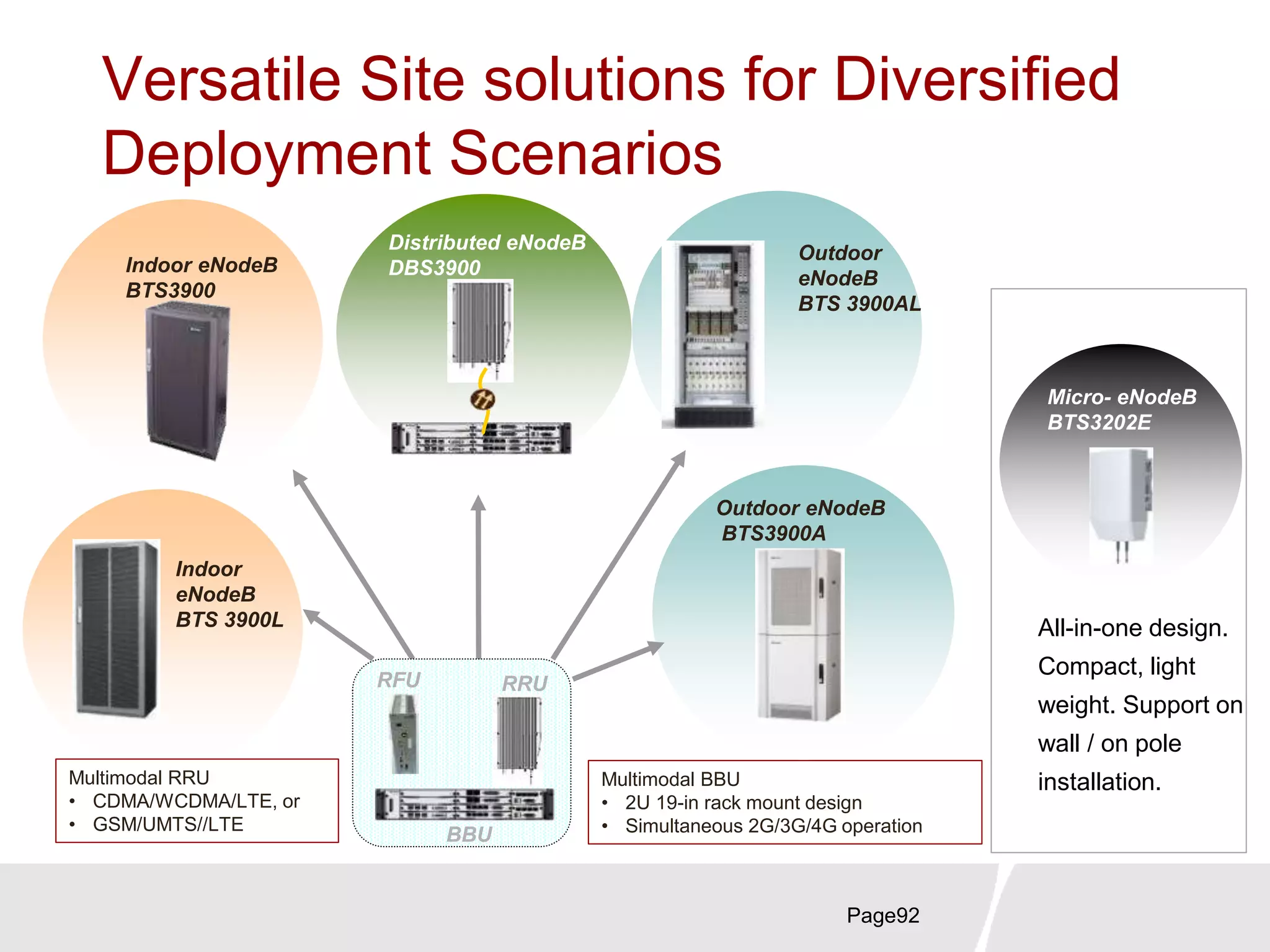 Versatile Site solutions for Diversified
Deployment Scenarios
Page92
Outdoor
eNodeB
BTS 3900AL
Indoor eNodeB
BTS3900
Multimodal RRU
• CDMA/WCDMA/LTE, or
• GSM/UMTS//LTE
Multimodal BBU
• 2U 19-in rack mount design
• Simultaneous 2G/3G/4G operation
Distributed eNodeB
DBS3900
BBU
RFU RRU
Outdoor eNodeB
BTS3900A
Micro- eNodeB
BTS3202E
All-in-one design.
Compact, light
weight. Support on
wall / on pole
installation.
Indoor
eNodeB
BTS 3900L
 