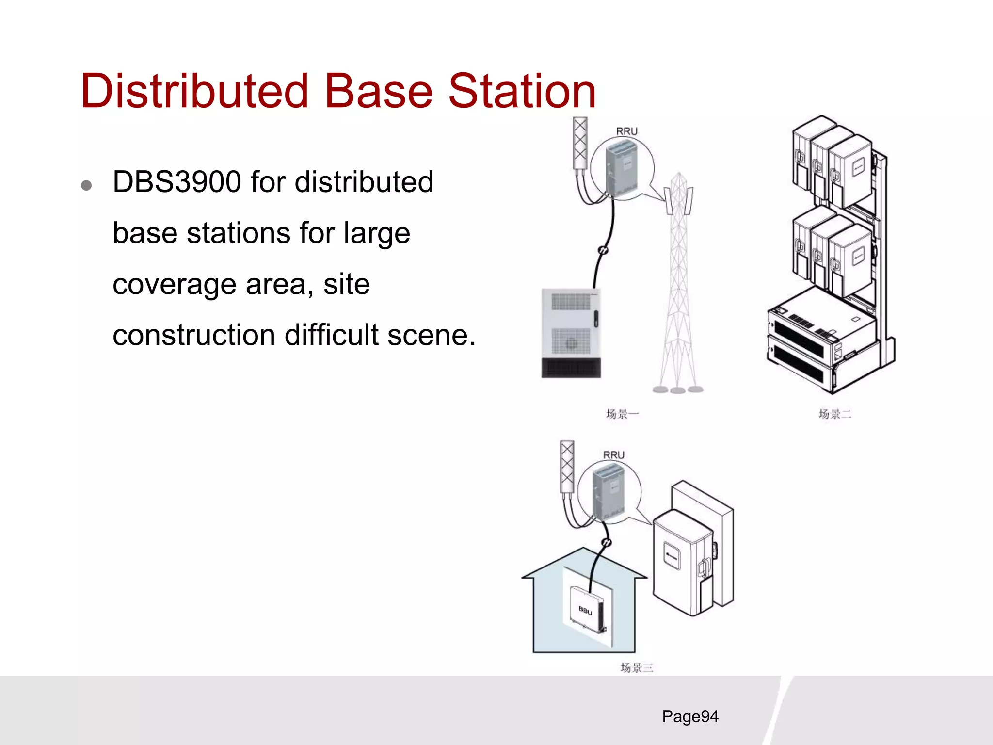 Distributed Base Station
 DBS3900 for distributed
base stations for large
coverage area, site
construction difficult scene.
Page94
 