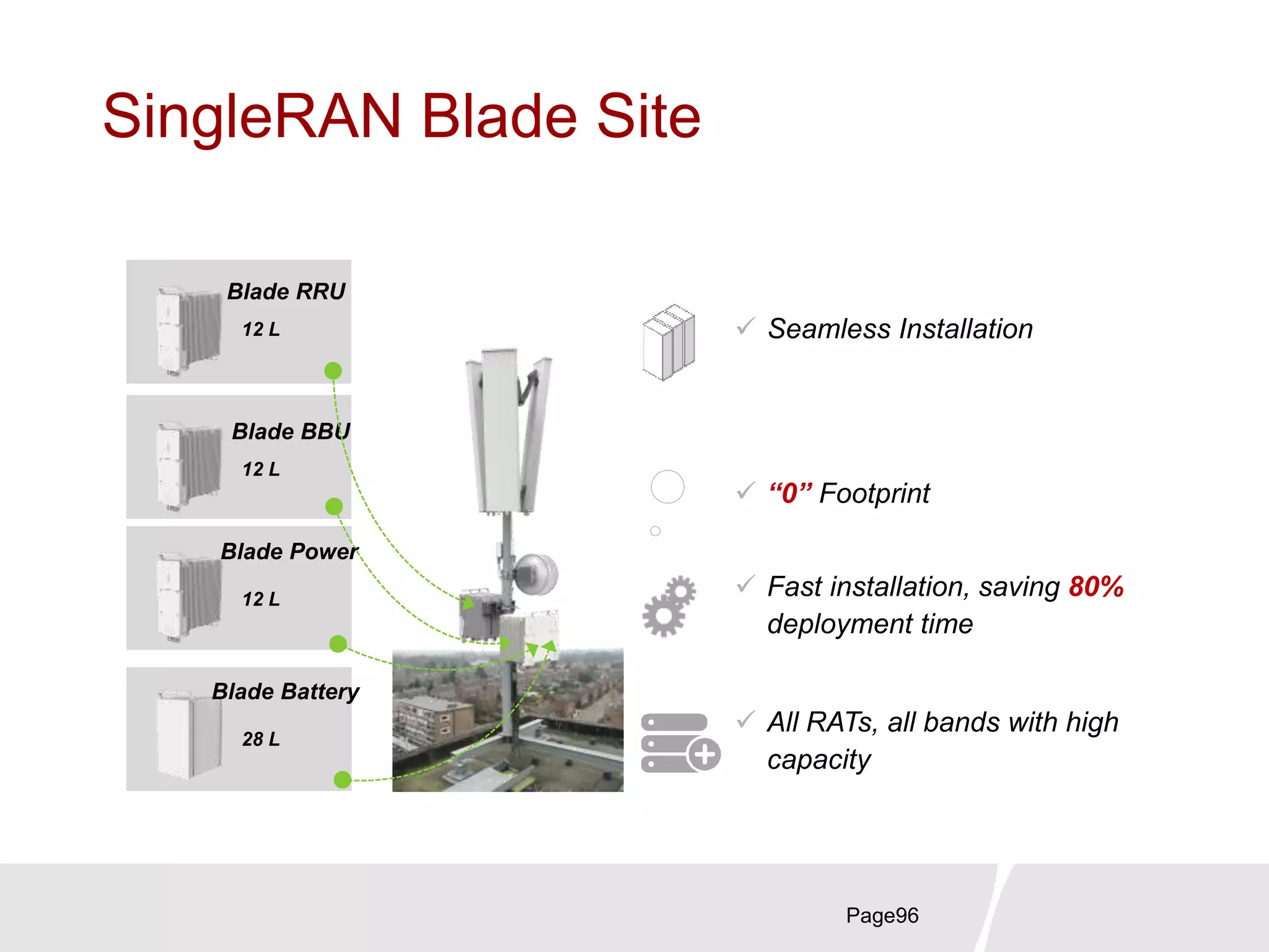 SingleRAN Blade Site
Page96
Blade RRU
Blade BBU
 Seamless Installation
 “0” Footprint
 All RATs, all bands with high
capacity
 Fast installation, saving 80%
deployment time
Blade Battery
Blade Power
12 L
12 L
12 L
28 L
 