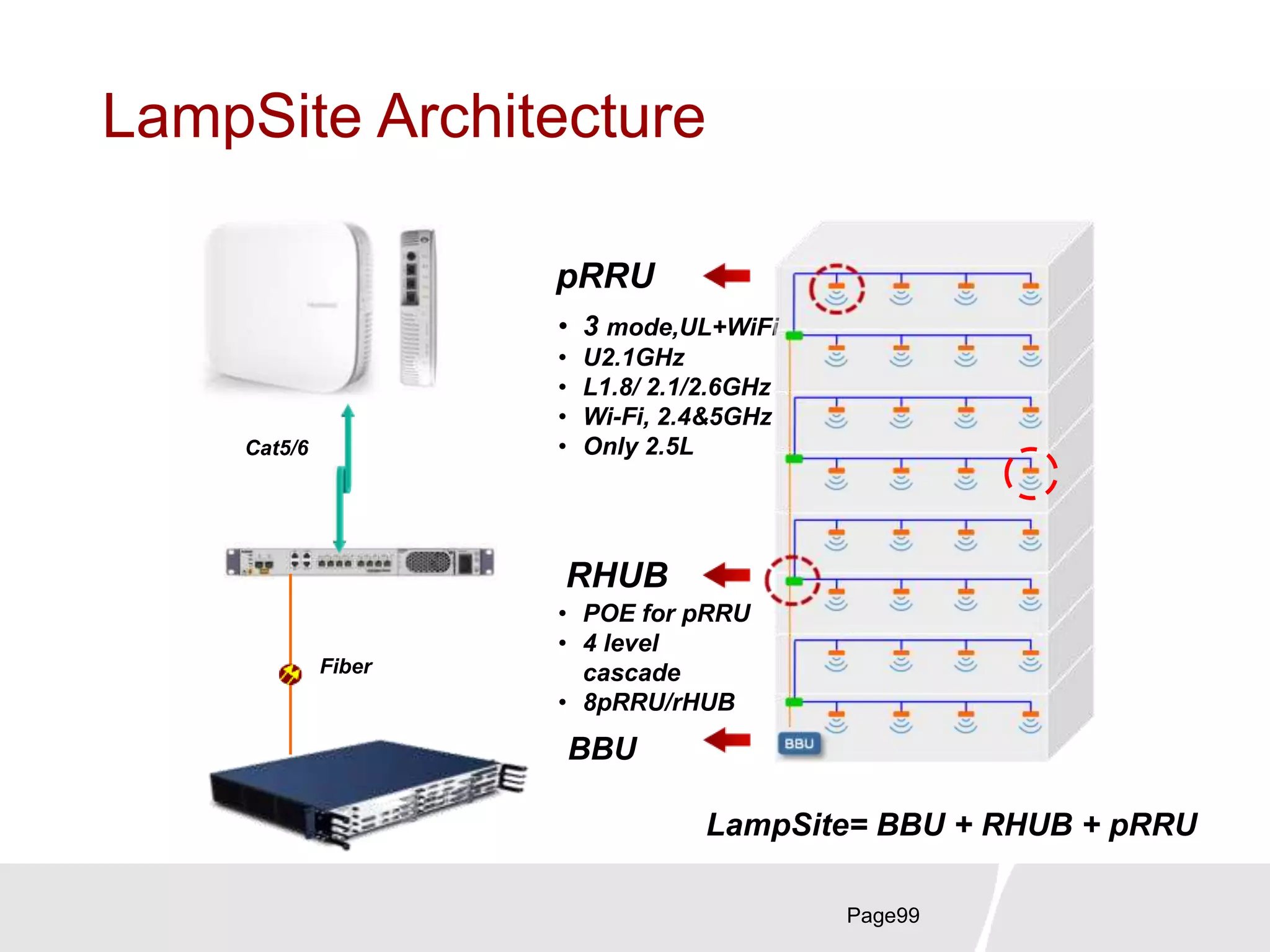 LampSite Architecture
Page99
RHUB
pRRU
BBU
Cat5/6
Fiber
• 3 mode,UL+WiFi
• U2.1GHz
• L1.8/ 2.1/2.6GHz
• Wi-Fi, 2.4&5GHz
• Only 2.5L
• POE for pRRU
• 4 level
cascade
• 8pRRU/rHUB
LampSite= BBU + RHUB + pRRU
 