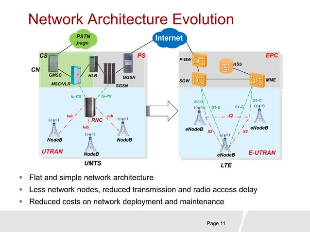 Lte principles overview | PPTX
