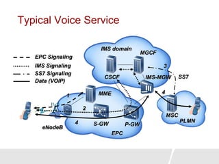 Lte principles overview | PPTX