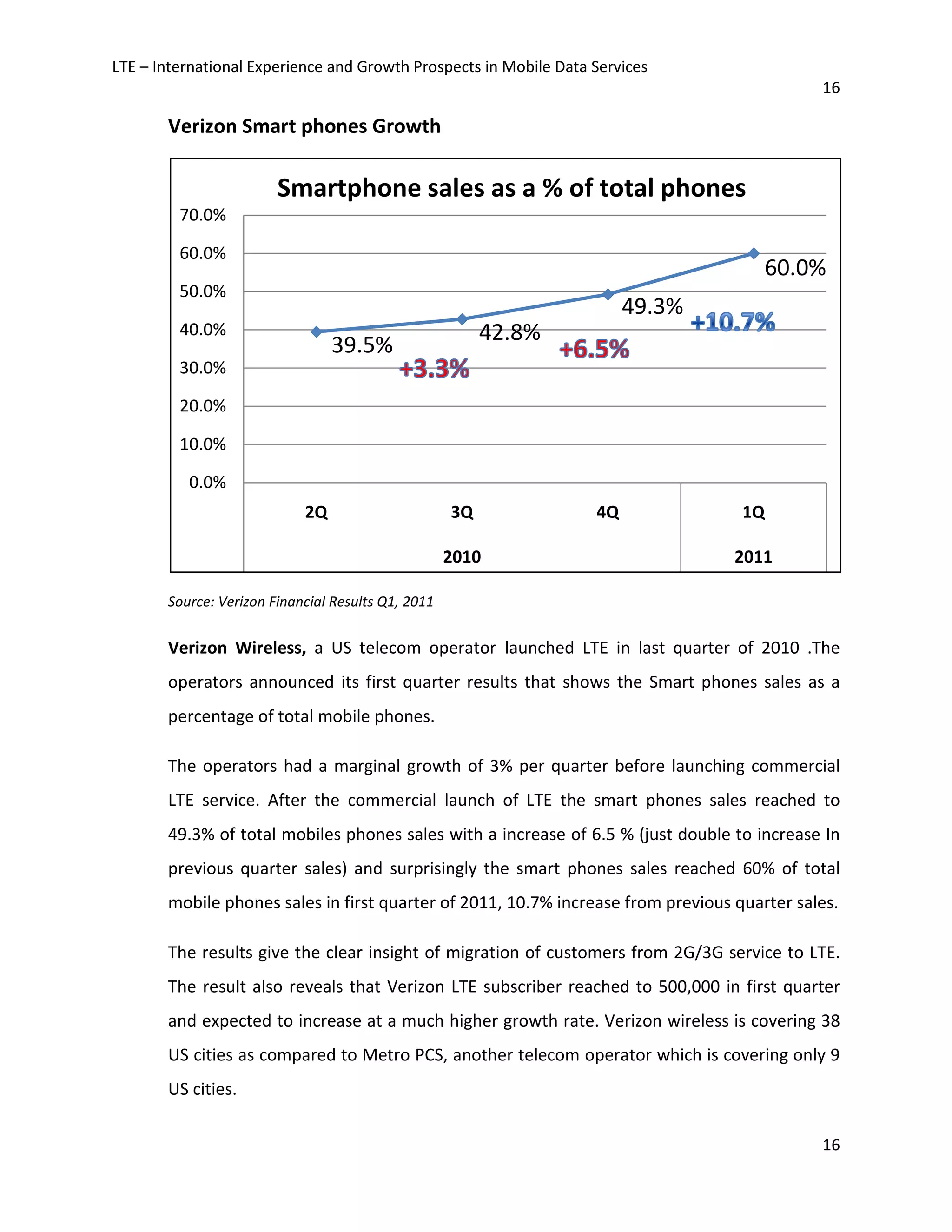 LTE – International Experience and Growth Prospects in Mobile Data Services
16
16
Verizon Smart phones Growth
Source: Verizon Financial Results Q1, 2011
Verizon Wireless, a US telecom operator launched LTE in last quarter of 2010 .The
operators announced its first quarter results that shows the Smart phones sales as a
percentage of total mobile phones.
The operators had a marginal growth of 3% per quarter before launching commercial
LTE service. After the commercial launch of LTE the smart phones sales reached to
49.3% of total mobiles phones sales with a increase of 6.5 % (just double to increase In
previous quarter sales) and surprisingly the smart phones sales reached 60% of total
mobile phones sales in first quarter of 2011, 10.7% increase from previous quarter sales.
The results give the clear insight of migration of customers from 2G/3G service to LTE.
The result also reveals that Verizon LTE subscriber reached to 500,000 in first quarter
and expected to increase at a much higher growth rate. Verizon wireless is covering 38
US cities as compared to Metro PCS, another telecom operator which is covering only 9
US cities.
39.5%
42.8%
49.3%
60.0%
0.0%
10.0%
20.0%
30.0%
40.0%
50.0%
60.0%
70.0%
2Q 3Q 4Q 1Q
2010 2011
Smartphone sales as a % of total phones
 