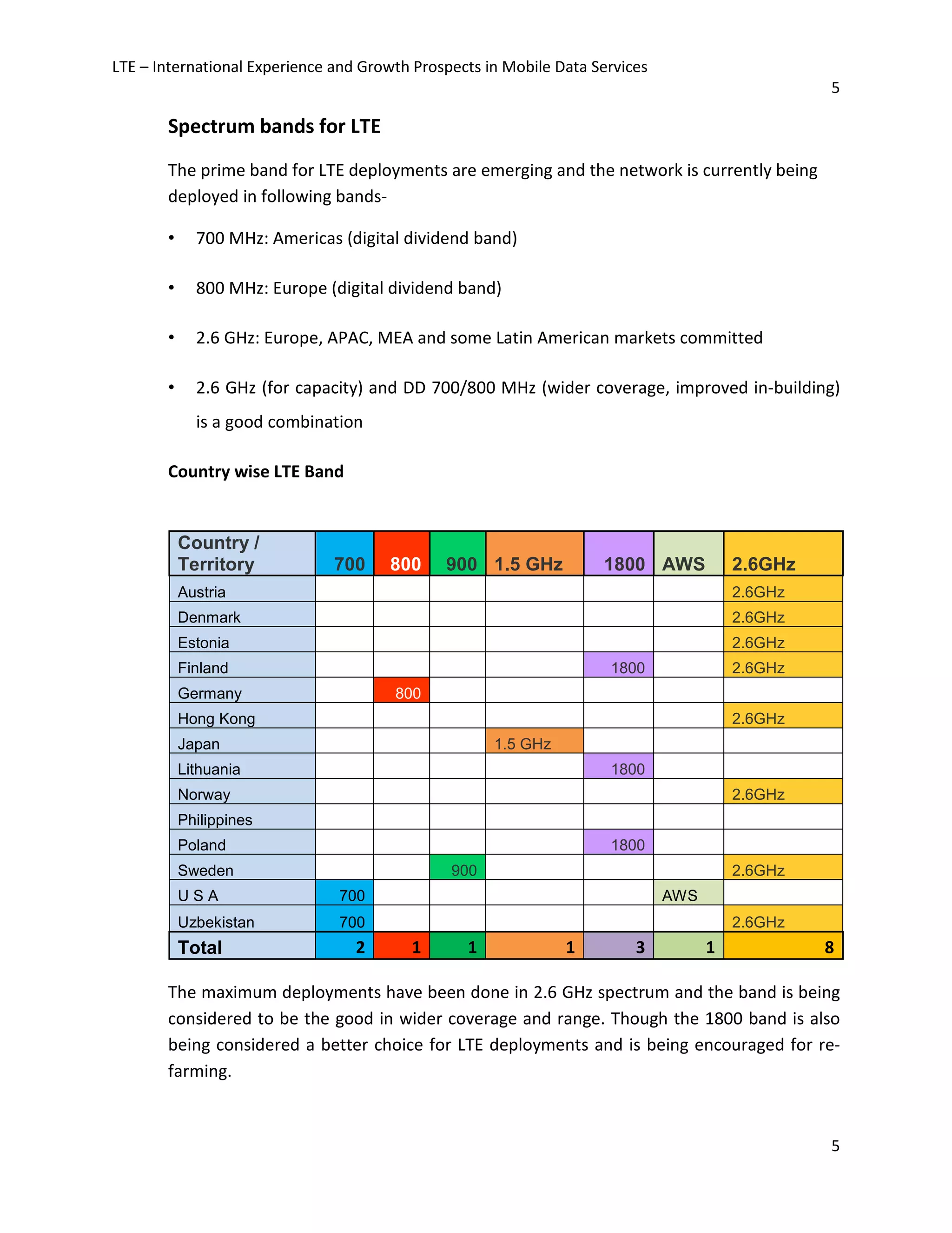 LTE – International Experience and Growth Prospects in Mobile Data Services
5
5
Spectrum bands for LTE
The prime band for LTE deployments are emerging and the network is currently being
deployed in following bands-
• 700 MHz: Americas (digital dividend band)
• 800 MHz: Europe (digital dividend band)
• 2.6 GHz: Europe, APAC, MEA and some Latin American markets committed
• 2.6 GHz (for capacity) and DD 700/800 MHz (wider coverage, improved in-building)
is a good combination
Country wise LTE Band
The maximum deployments have been done in 2.6 GHz spectrum and the band is being
considered to be the good in wider coverage and range. Though the 1800 band is also
being considered a better choice for LTE deployments and is being encouraged for re-
farming.
Country /
Territory 700 800 900 1.5 GHz 1800 AWS 2.6GHz
Austria 2.6GHz
Denmark 2.6GHz
Estonia 2.6GHz
Finland 1800 2.6GHz
Germany 800
Hong Kong 2.6GHz
Japan 1.5 GHz
Lithuania 1800
Norway 2.6GHz
Philippines
Poland 1800
Sweden 900 2.6GHz
U S A 700 AWS
Uzbekistan 700 2.6GHz
Total 2 1 1 1 3 1 8
 