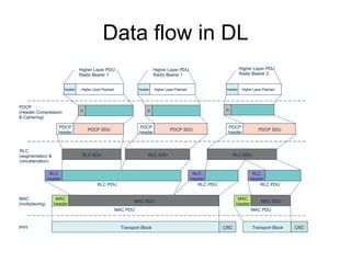 Data flow in DL PDCP SDU Higher Layer Payload header H PDCP (Header Compression & Ciphering) PDCP header Higher Layer PDU Radio Bearer 1 RLC SDU MAC (multiplexing) MAC SDU CRC PHY Transport Block MAC header Higher Layer Payload header Higher Layer Payload header Higher Layer PDU Radio Bearer 1 Higher Layer PDU Radio Bearer 2 H H PDCP SDU PDCP header PDCP SDU PDCP header RLC header RLC header RLC SDU RLC header RLC SDU MAC SDU MAC header CRC Transport Block RLC PDU RLC PDU RLC PDU MAC PDU MAC PDU RLC (segmentation &  concatenation) PDCP SDU Higher Layer Payload header H PDCP (Header Compression & Ciphering) PDCP header Higher Layer PDU Radio Bearer 1 RLC SDU MAC (multiplexing) MAC SDU CRC PHY Transport Block MAC header Higher Layer Payload header Higher Layer Payload header Higher Layer PDU Radio Bearer 1 Higher Layer PDU Radio Bearer 2 H H PDCP SDU PDCP header PDCP SDU PDCP header RLC header RLC header RLC SDU RLC header RLC SDU MAC SDU MAC header CRC Transport Block RLC PDU RLC PDU RLC PDU MAC PDU MAC PDU RLC (segmentation &  concatenation) 