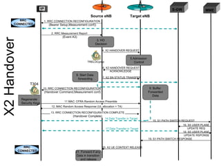 X2 Handover MME RRC  CONNECTED S-GW Source eNB Target eNB 1. RRC CONNECTION RECONFIGURATION  (Bearer Setup,Measurement conf)) 2. RRC Measurement Report  (Event A3) 3. HO  Decision 4. X2 HANDOVER REQUEST  5.Admission  Control 6. X2 HANDOVER REQUEST ACKNOWLEDGE  10. RRC CONNECTION RECONFIGURATION  (Handover Command,Measurement conf) 7. X2 SN STATUS TRANSFER  8. Start Data  forwarding 9. Buffer  Forwarded Data 11 MAC: CFRA Random Access Preamble  12. MAC Random Access Response (UL allocation + TA) 13. RRC CONNECTION RECONFIGURATION COMPLETE (Handover Complete) 15. S1 PATH SWITCH REQUEST  16. S5 USER PLANE  UPDATE REQ  18. S5 USER PLANE  UPDATE RSPONSE 19. S1 PATH SWITCH RESPONSE  20. X2 UE CONTEXT RELEASE  RRC  CONNECTED 14.Data Transfer in Target  21. Forward if any  Data in transition  and release T304 TRELOCprep   Regenerate Security Keys 17.Data Transfer in Target  