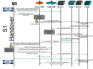 S1 Handover RRC  CONNECTED S-GW Source eNB Target eNB 1. RRC CONNECTION RECONFIGURATION  (Bearer Setup,Measurement conf)) 2. RRC Measurement Report  (Event A3) 3. HO  Decision 4. S1 HANDOVER REQIRED  ( Source to Target Transparent Container  ) 8. Admission  Control 9. S1 HANDOVER REQUEST ACKNOWLEDGE  12. RRC CONNECTION RECONFIGURATION  (Handover Command,Measurement conf) 13 MAC: CFRA Random Access Preamble  14. MAC Random Access Response (UL allocation + TA) 15. RRC CONNECTION RECONFIGURATION COMPLETE (Handover Confirm) RRC  CONNECTED T304 TS1RELOCprep   Regenerate Security Keys 17.Data Transfer in Target  MME MME S-GW Target Target 5. S10 FORWARD RELOCATION  REQUEST 6. S11 CREATE BEARER REQ/RES 7. S1 HANDOVER REQUEST 10. S10 FORWARD RELOCATION  RESPONSE 12. S1 HANDOVER COMMAND 18.S10 FORWARD RELOCATION  COMPLETE/ ACK Source Source 19. S1 UE CONTEXT RELEASE COMMAND (Cause:  Successful Handover ) UP Forwarding  Source eNB Target eNB Source Source eNB Target eNB Target Source Source eNB Target eNB Source Target Source Source eNB Target eNB Target Source Target Source Source eNB Target eNB 11. S11 CREATE BEARER REQ/RES 16. S1 HANDOVER NOTIFY 