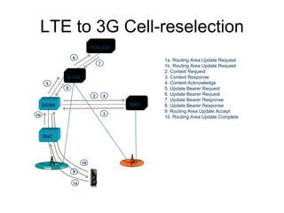 LTE to 3G Cell-reselection RNC MME PDN - GW S - GW 1a. Routing Area Update Request 1b. Routing Area Update Request 2. Context Request 3. Context Response 4. Context Acknowledge 5. Update Bearer Request 6. Update Bearer Request 7. Update Bearer Response 8. Update Bearer Response 9. Routing Area Update Accept 10. Routing Area Update Complete 2 1b 3 1a 6 7 4 5 8 9 10 SGSN SGSN RNC MME SGSN 