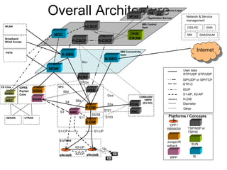 Overall Architecture PCRF X2-UP S1-UP EP C S1-CP E-UTRAN S11 MME S-GW P-GW S5/S8 X2-CP P-CSCF S7/Gx  Network & Service management OSS-RC EMA MM DNS/ENUM HSS S-CSCF I-CSCF IMS Control  layer Platforms / Concepts TSP/NSP or TSP/IS DNS/ ENUM MGC MGW SUN IS A-SBG CPP / RBS6000 Juniper/Redback WPP GERAN UTRAN Broadband Wired Access GPRS Packet Core SGSN GGSN CDMA2000 HRPD  (EV-DO) WLAN N-SBG Internet S6a  CS Core MSC GWMSC PSTN PDSN S1-AP, X2-AP H.248 ISUP Diameter S3  S4  GTP-C Gxa  S103  S2a  RNC Other SIP/UDP or SIP/TCP Rx+ User data RTP/UDP GTP/UDP S101  IMS Connectivity layer Service Layer AS AS AS Application Servers MTAS S6d  Uu  eNodeB eNodeB 