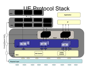 UE Protocol Stack ROHC/ Ciphering TM AM UM Physical Layer L2 PDCP RLC MAC RRC NAS Integrity/ Ciphering System Info Aquisition Cell  Selection Paging  Reception Mobility  Management Session  Management Connected  Mode  Mobility NAS  Security IP Application AS Security RRC  Connection RB  Managementv Measurement  Reporting Control/Report SAPs RA Control HARQ Control 