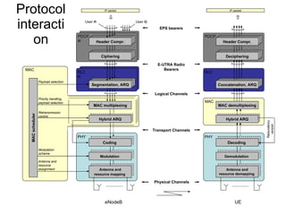 Protocol interaction Segmentation, ARQ Ciphering Header Compr. Hybrid ARQ Hybrid ARQ MAC multiplexing Antenna and resrouce mapping Coding + RM  Data modulation  Antenna and resource mapping   Coding  Modulation   Antenna and resource assignment Modulation scheme MAC scheduler Retransmission control Priority handling, payload selection Payload selection RLC # i PHY PDCP # i User #i User # j MAC Concatenation, ARQ Deciphering Header Compr. Hybrid ARQ Hybrid ARQ MAC demultiplexing Antenna and resrouce mapping Coding + RM  Data modulation  Antenna and resource demapping   Decoding  Demodulation   RLC PHY PDCP MAC eNodeB UE Redundancy version IP packet IP packet EPS bearers E-UTRA Radio Bearers Logical Channels Transport Channels Physical Channels 
