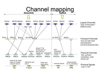 Channel mapping UL-SCH DL-SCH Logical Channels  “ type of information” (traffic/control) Transport Channels “ how and with what characteristics” (common/shared/mc/bc) Downlink Uplink Physical Channels “ bits, symbols, modulation, radio frames etc” MCH BCH -CQI  -ACK/NACK -Sched req. -Sched TF DL -Sched grant UL -Pwr Ctrl cmd -HARQ info MIB  SIB ACK/NACK PDCCH info Physical Signals “ only L1 info” -meas for DL sched -meas for mobility -coherent demod -half frame sync -cell id  -frame sync -cell id group  -coherent demod -measurements for UL scheduling PCH PCCH PDSCH MTCH MCCH BCCH DTCH DCCH DTCH DCCH CCCH PRACH RACH CCCH PUSCH PBCH PCFICH PUCCH PMCH PHICH PDCCH RS SRS P-SCH S-SCH RS 
