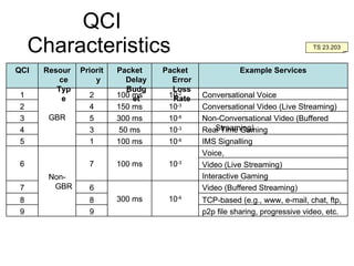 QCI Characteristics   TS 23.203 p2p file sharing, progressive video, etc. 9 9 TCP-based (e.g., www, e-mail, chat, ftp, 8 8 Video (Buffered Streaming) 10 -6 300 ms 6 7 Interactive Gaming Video (Live Streaming) Voice, 10 -3 100 ms 7 Non-GBR 6 IMS Signalling 10 -6 100 ms 1 5 Real Time Gaming 10 -3 50 ms 3 4 Non-Conversational Video (Buffered Streaming) 10 -6 300 ms 5 3 Conversational Video (Live Streaming) 10 -3 150 ms 4 2 Conversational Voice 10 -2 100 ms 2 GBR 1 Example Services Packet Error Loss Rate Packet Delay Budget Priority Resource Type QCI p2p file sharing, progressive video, etc. 9 9 TCP-based (e.g., www, e-mail, chat, ftp, 8 8 Video (Buffered Streaming) 10 -6 300 ms 6 7 Interactive Gaming Video (Live Streaming) Voice, 10 -3 100 ms 7 Non-GBR 6 IMS Signalling 10 -6 100 ms 1 5 Real Time Gaming 10 -3 50 ms 3 4 Non-Conversational Video (Buffered Streaming) 10 -6 300 ms 5 3 Conversational Video (Live Streaming) 10 -3 150 ms 4 2 Conversational Voice 10 -2 100 ms 2 GBR 1 Example Services Packet Error Loss Rate Packet Delay Budget Priority Resource Type QCI 