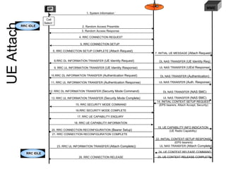 UE Attach MME 7. INITIAL UE MESSAGE  (Attach Request) 14. INITIAL CONTEXT SETUP REQUEST (EPS bearers, Attach Accept, Security) 22. INITIAL CONTEXT SETUP RESPONSE (EPS bearers) 1. System Information  * 4. RRC CONNECTION REQUEST 5. RRC CONNECTION SETUP 15. RRC SECURITY MODE COMMAND 16.RRC SECURITY MODE COMPLETE 6. RRC CONNECTION SETUP COMPLETE  (Attach Request) 2. Random Access Preamble  3. Random Access Response 20. RRC CONNECTION RECONFIGURATION  (Bearer Setup) 21. RRC CONNECTION RECONFIGURATION COMPLETE 10.RRC DL INFORMATION TRANSFER  (Authentication Request) 11. RRC UL INFORMATION TRANSFER  (Authentication Response) DL NAS TRANSFER  (Authentication) UL NAS TRANSFER  (Auth. Response) 12. RRC DL INFORMATION TRANSFER  (Security Mode Command) 13. RRC UL INFORMATION TRANSFER  (Security Mode Complete) DL NAS TRANSFER  (NAS SMC) UL NAS TRANSFER  (NAS SMC) Cell Select  * 23. RRC UL INFORMATION TRANSFER  (Attach Complete)) UL NAS TRANSFER  (Attach Complete) RRC IDLE RRC IDLE 8.RRC DL INFORMATION TRANSFER  (UE Identity Request) 9. RRC UL INFORMATION TRANSFER  (UE Identity Response) DL NAS TRANSFER  (UE Identity Req) UL NAS TRANSFER  (UEid Response) 17. RRC UE CAPABILITY ENQUIRY 18. RRC UE CAPABILITY iNFORMATION 19. UE CAPABILITY INFO INDICATION (UE Radio Capability) 24. UE CONTEXT RELEASE COMMAND 26. RRC CONNECTION RELEASE 25. UE CONTEXT RELEASE COMPLETE 