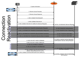 Connection Reactivation Optional MME 7. INITIAL UE MESSAGE  (Service Request) 12. INITIAL CONTEXT SETUP REQUEST (EPS bearers, Security, UECap Request) 20. INITIAL CONTEXT SETUP RESPONSE (EPS bearers) 1. System Information  * 4. RRC CONNECTION REQUEST 5. RRC CONNECTION SETUP 13. RRC SECURITY MODE COMMAND 14.RRC SECURITY MODE COMPLETE 6. RRC CONNECTION SETUP COMPLETE  (Service Request) 2. Random Access Preamble  3. Random Access Response 18. RRC CONNECTION RECONFIGURATION  (Bearer Setup,Measurement conf)) 19. RRC CONNECTION RECONFIGURATION COMPLETE 8.RRC DL INFORMATION TRANSFER  (Authentication Request) 9. RRC UL INFORMATION TRANSFER  (Authentication Response) DL NAS TRANSFER  (Authentication) UL NAS TRANSFER  (Auth. Response) 10. RRC DL INFORMATION TRANSFER  (Security Mode Command) 11. RRC UL INFORMATION TRANSFER  (Security Mode Complete) DL NAS TRANSFER  (NAS SMC) UL NAS TRANSFER  (NAS SMC) Cell Select  * Optional 15. RRC UE CAPABILITY ENQUIRY 16. RRC UE CAPABILITY iNFORMATION 17. UE CAPABILITY INFO INDICATION (UE Radio Capability) RRC IDLE RRC  CONNECTED Optional 