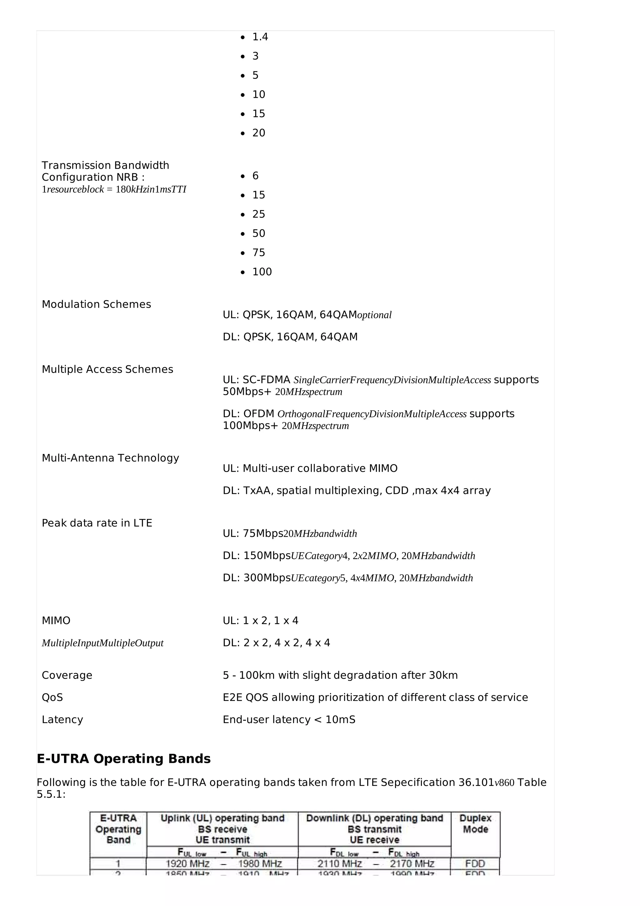 Channel Bandwidth MHz
1.4
3
5
10
15
20
Transmission Bandwidth
Configuration NRB :
1resourceblock = 180kHzin1msTTI
6
15
25
50
75
100
Modulation Schemes
UL: QPSK, 16QAM, 64QAMoptional
DL: QPSK, 16QAM, 64QAM
Multiple Access Schemes
UL: SC-FDMA SingleCarrierFrequencyDivisionMultipleAccess supports
50Mbps+ 20MHzspectrum
DL: OFDM OrthogonalFrequencyDivisionMultipleAccess supports
100Mbps+ 20MHzspectrum
Multi-Antenna Technology
UL: Multi-user collaborative MIMO
DL: TxAA, spatial multiplexing, CDD ,max 4x4 array
Peak data rate in LTE
UL: 75Mbps20MHzbandwidth
DL: 150MbpsUECategory4, 2x2MIMO, 20MHzbandwidth
DL: 300MbpsUEcategory5, 4x4MIMO, 20MHzbandwidth
MIMO
MultipleInputMultipleOutput
UL: 1 x 2, 1 x 4
DL: 2 x 2, 4 x 2, 4 x 4
Coverage 5 - 100km with slight degradation after 30km
QoS E2E QOS allowing prioritization of different class of service
Latency End-user latency < 10mS
E-UTRA Operating Bands
Following is the table for E-UTRA operating bands taken from LTE Sepecification 36.101v860 Table
5.5.1:
 