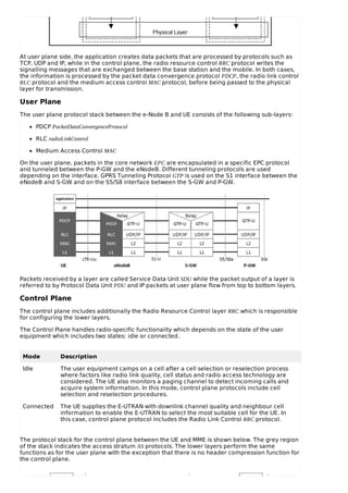 At user plane side, the application creates data packets that are processed by protocols such as
TCP, UDP and IP, while in the control plane, the radio resource control RRC protocol writes the
signalling messages that are exchanged between the base station and the mobile. In both cases,
the information is processed by the packet data convergence protocol PDCP, the radio link control
RLC protocol and the medium access control MAC protocol, before being passed to the physical
layer for transmission.
User Plane
The user plane protocol stack between the e-Node B and UE consists of the following sub-layers:
PDCP PacketDataConvergenceProtocol
RLC radioLinkControl
Medium Access Control MAC
On the user plane, packets in the core network EPC are encapsulated in a specific EPC protocol
and tunneled between the P-GW and the eNodeB. Different tunneling protocols are used
depending on the interface. GPRS Tunneling Protocol GTP is used on the S1 interface between the
eNodeB and S-GW and on the S5/S8 interface between the S-GW and P-GW.
Packets received by a layer are called Service Data Unit SDU while the packet output of a layer is
referred to by Protocol Data Unit PDU and IP packets at user plane flow from top to bottom layers.
Control Plane
The control plane includes additionally the Radio Resource Control layer RRC which is responsible
for configuring the lower layers.
The Control Plane handles radio-specific functionality which depends on the state of the user
equipment which includes two states: idle or connected.
Mode Description
Idle The user equipment camps on a cell after a cell selection or reselection process
where factors like radio link quality, cell status and radio access technology are
considered. The UE also monitors a paging channel to detect incoming calls and
acquire system information. In this mode, control plane protocols include cell
selection and reselection procedures.
Connected The UE supplies the E-UTRAN with downlink channel quality and neighbour cell
information to enable the E-UTRAN to select the most suitable cell for the UE. In
this case, control plane protocol includes the Radio Link Control RRC protocol.
The protocol stack for the control plane between the UE and MME is shown below. The grey region
of the stack indicates the access stratum AS protocols. The lower layers perform the same
functions as for the user plane with the exception that there is no header compression function for
the control plane.
 