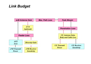 4G LTE Radio Network Planning by service provider.pptx