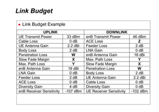4G LTE Radio Network Planning by service provider.pptx