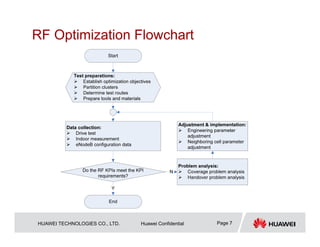 HUAWEI TECHNOLOGIES CO., LTD. Huawei Confidential Page 7
RF Optimization Flowchart
 