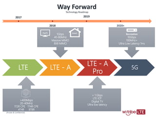 9
www.wi-tribe.pk
(Private & Confidential)
LTE LTE - A
LTE - A
Pro
5G
2017
2018
2019
2020+
>400Mbps
20-40MHz
1T2R CPE 1T4R CPE
4T4R 8T8R
1Gbps
40-80MHz
Massive MIMO
8X8 MIMO
Way Forward
Technology Roadmap
PayTV Smart Recreation CenterRecreation
10Gbps
100MHz+
Ultra Low Latency 1ms
> 1 Gbps
LTE IOT
Digital TV
Ultra low latency
 