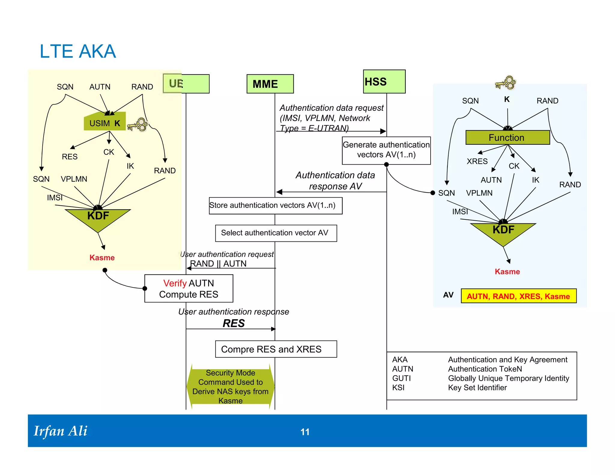 LTE AKA
      SQN     AUTN      RAND     UE                       MME                              HSS
                                                                                                                      SQN          K     RAND
                                                                    Authentication data request
                                                                    (IMSI, VPLMN, Network
              USIM K
                                                                    Type = E-UTRAN)
                                                                                                                             Function
                                                                                      Generate authentication
                CK                                                                       vectors AV(1..n)
      RES
                                                                                                                      XRES
                       IK                                                                                                          CK
                               RAND
SQN   VPLMN                                                             Authentication data                                 AUTN        IK
                                                                           response AV                                                          RAND
                                                                                                                SQN   VPLMN
  IMSI
                                              Store authentication vectors AV(1..n)
                                                                                                                  IMSI
            KDF
                                                 Select authentication vector AV                                              KDF

              Kasme                   User authentication request
                                         RAND || AUTN
                                                                                                                              Kasme
                                Verify AUTN
                               Compute RES                                                                      AV    AUTN, RAND, XRES, Kasme

                                      User authentication response
                                                  RES

                                                 Compre RES and XRES
                                                                                                   AKA           Authentication and Key Agreement
                                                                                                   AUTN          Authentication TokeN
                                             Security Mode
                                                                                                   GUTI          Globally Unique Temporary Identity
                                          Command Used to
                                                                                                   KSI           Key Set Identifier
                                         Derive NAS keys from
                                                Kasme



Irfan Ali
  Irfan Ali                                                              11   11
 