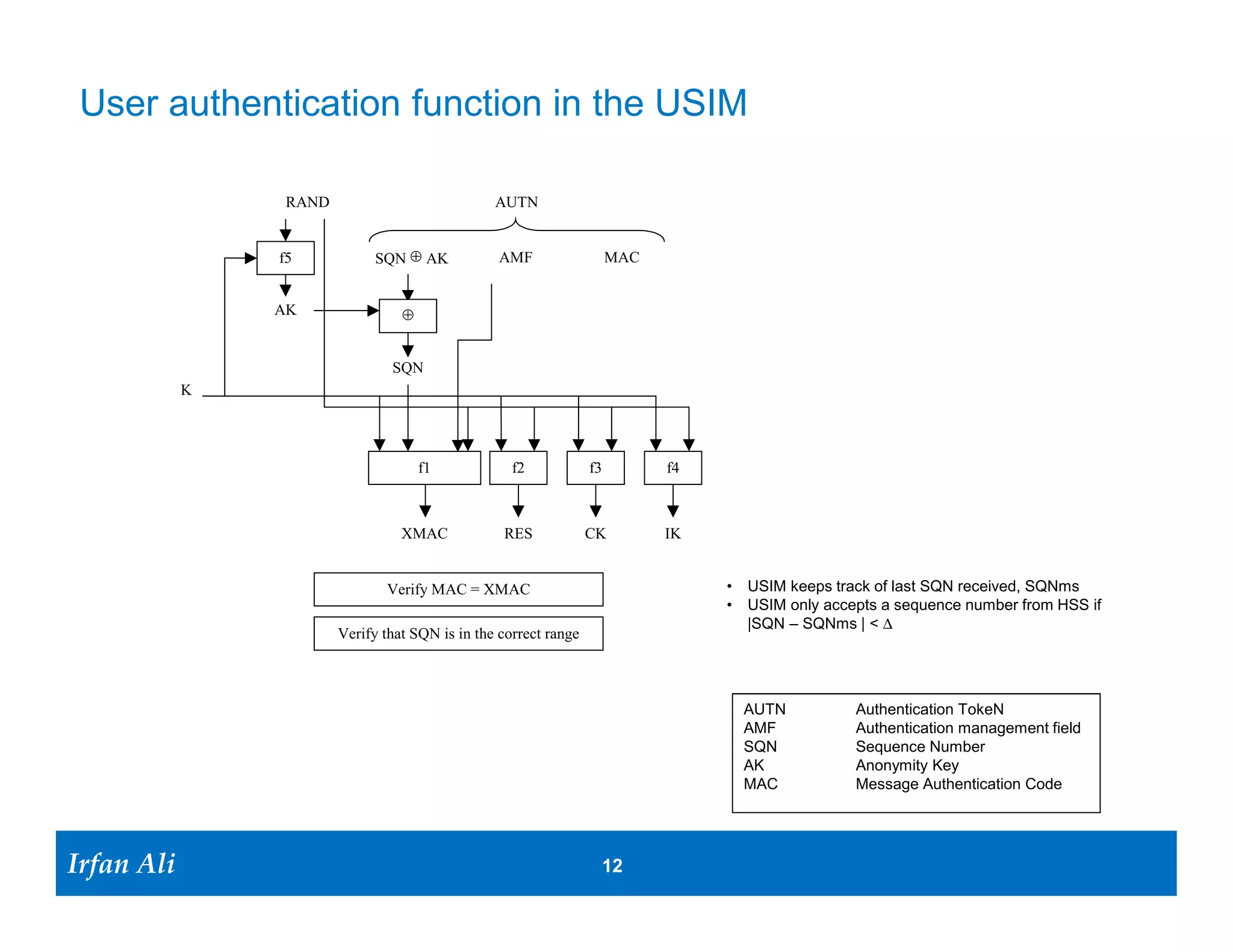 User authentication function in the USIM

                   RAND                            AUTN


                  f5            SQN  AK            AMF                  MAC


                  AK                


                                  SQN
              K




                                        f1            f2            f3         f4



                                    XMAC            RES             CK         IK


                                 Verify MAC = XMAC                                  • USIM keeps track of last SQN received, SQNms
                                                                                    • USIM only accepts a sequence number from HSS if
                                                                                      |SQN – SQNms | < ∆
                          Verify that SQN is in the correct range



                                                                                      AUTN          Authentication TokeN
                                                                                      AMF           Authentication management field
                                                                                      SQN           Sequence Number
                                                                                      AK            Anonymity Key
                                                                                      MAC           Message Authentication Code




Irfan Ali
  Irfan Ali                                                          12 12
 