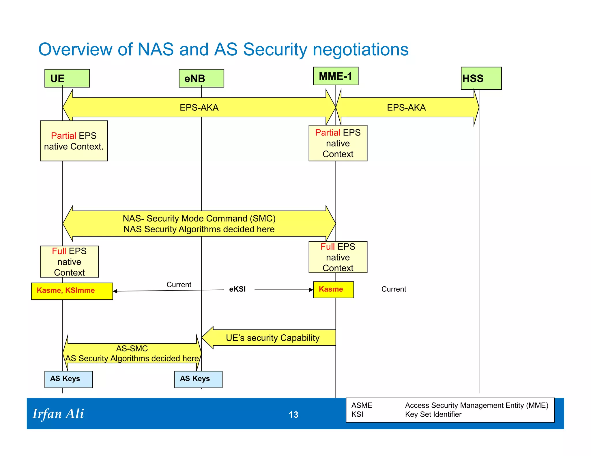 Overview of NAS and AS Security negotiations
   UE                                  eNB                              MME-1                                 HSS

                                     EPS-AKA                                              EPS-AKA


   Partial EPS                                                        Partial EPS
  native Context.                                                       native
                                                                       Context




                       NAS- Security Mode Command (SMC)
                       NAS Security Algorithms decided here

    Full EPS                                                               Full EPS
     native                                                                 native
    Context                                                                Context
                                  Current
Kasme, KSImme                                   eKSI                    Kasme            Current




                                                UE’s security Capability
                     AS-SMC
        AS Security Algorithms decided here

   AS Keys                            AS Keys


                                                                                  ASME         Access Security Management Entity (MME)
Irfan Ali
  Irfan Ali                                                     13 13             KSI          Key Set Identifier
 