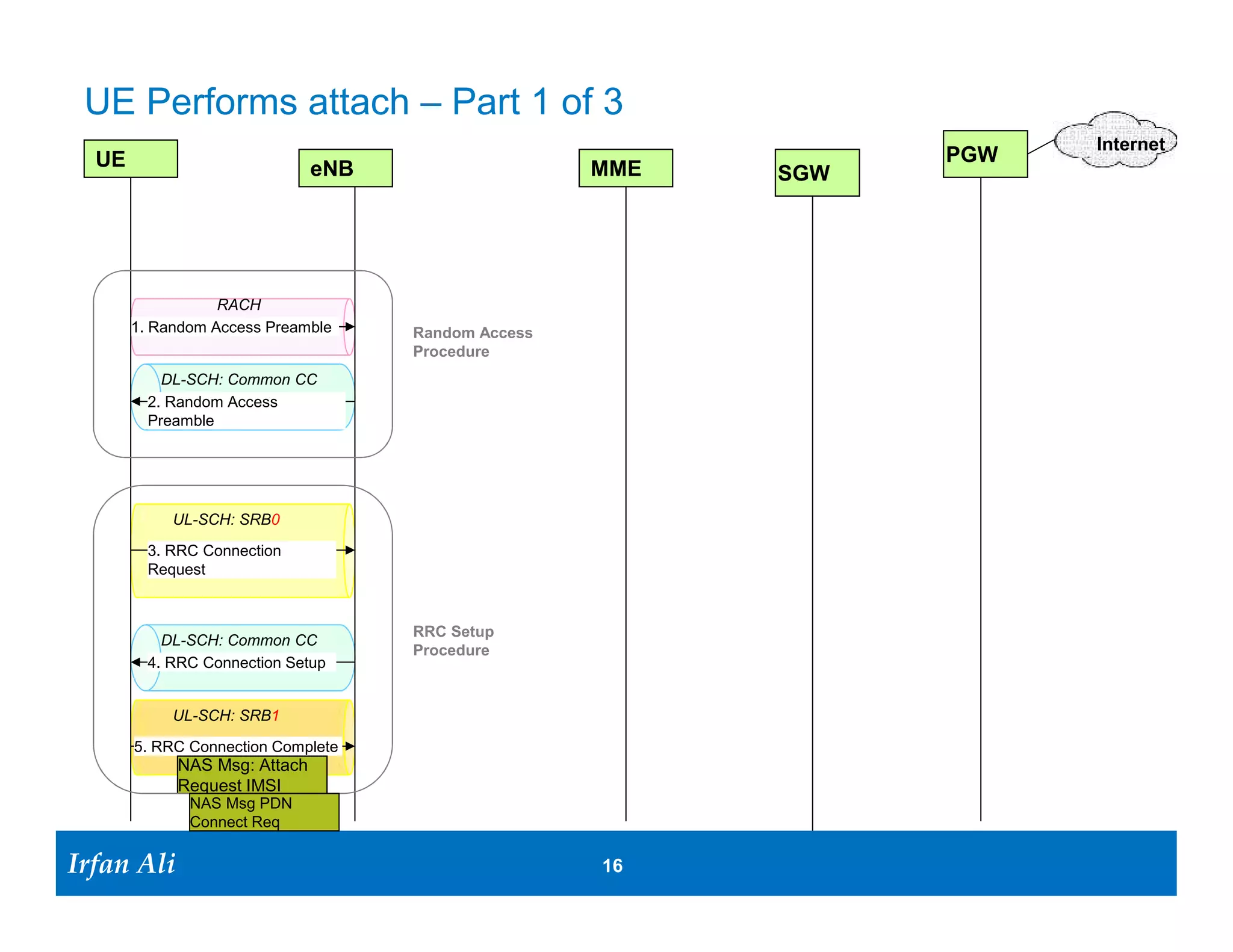 UE Performs attach – Part 1 of 3
                                                                          Internet
  UE                                                                PGW
                                eNB                   MME     SGW




                  RACH
       1. Random Access Preamble      Random Access
                                      Procedure
           DL-SCH: Common CC
         2. Random Access
         Preamble




            UL-SCH: SRB0

         3. RRC Connection
         Request



                                      RRC Setup
           DL-SCH: Common CC
                                      Procedure
         4. RRC Connection Setup


            UL-SCH: SRB1

       5. RRC Connection Complete
              NAS Msg: Attach
              Request IMSI
               NAS Msg PDN
               Connect Req

Irfan Ali
  Irfan Ali                                           16 16
 