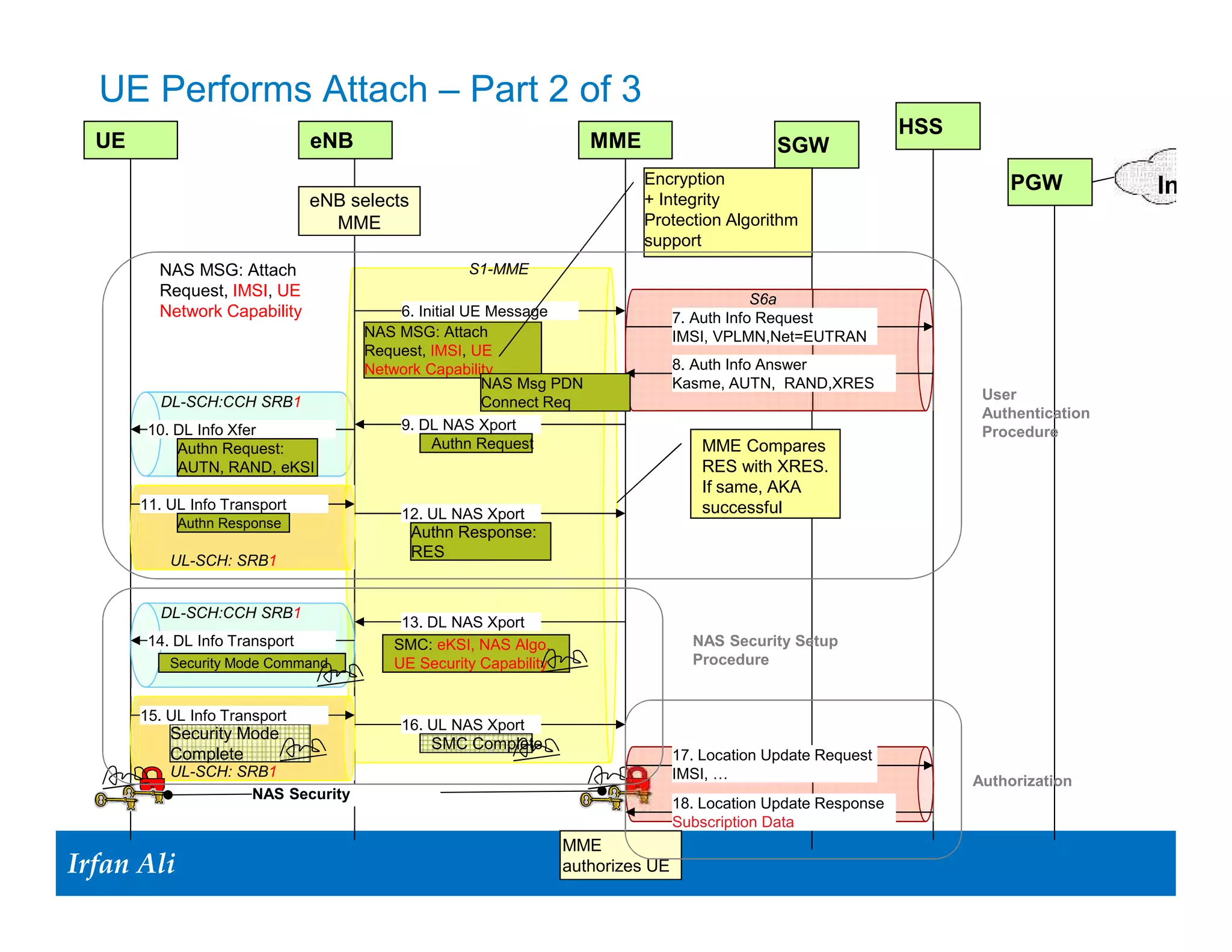 UE Performs Attach – Part 2 of 3
                                                                                                                HSS
  UE                            eNB                                  MME                       SGW
                                                                           Encryption                                     PGW
                                                                           + Integrity
                                                                                                                                        Interne
                                eNB selects
                                  MME                                      Protection Algorithm
                                                                           support
         NAS MSG: Attach                            S1-MME
         Request, IMSI, UE                                                                   S6a
         Network Capability               6. Initial UE Message                  7. Auth Info Request
                                      NAS MSG: Attach                            IMSI, VPLMN,Net=EUTRAN
                                      Request, IMSI, UE
                                      Network Capability                         8. Auth Info Answer
                                                       NAS Msg PDN               Kasme, AUTN, RAND,XRES
         DL-SCH:CCH SRB1                               Connect Req                                                     User
                                                                                                                       Authentication
        10. DL Info Xfer                  9. DL NAS Xport                                                              Procedure
            Authn Request:                     Authn Request                         MME Compares
            AUTN, RAND, eKSI                                                         RES with XRES.
                                                                                     If same, AKA
       11. UL Info Transport                                                         successful
                                          12. UL NAS Xport
              Authn Response
                                              Authn Response:
                                              RES
           UL-SCH: SRB1


         DL-SCH:CCH SRB1
                                          13. DL NAS Xport
        14. DL Info Transport            SMC: eKSI, NAS Algo,                      NAS Security Setup
           Security Mode Command         UE Security Capability                    Procedure


       15. UL Info Transport
                                          16. UL NAS Xport
           Security Mode
                                                SMC Complete
           Complete                                                              17. Location Update Request
           UL-SCH: SRB1                                                          IMSI, …                              Authorization
                    NAS Security
                                                                                 18. Location Update Response
                                                                                 Subscription Data
                                                                  MME
Irfan Ali
  Irfan Ali                                                            17 UE
                                                                  authorizes17
 