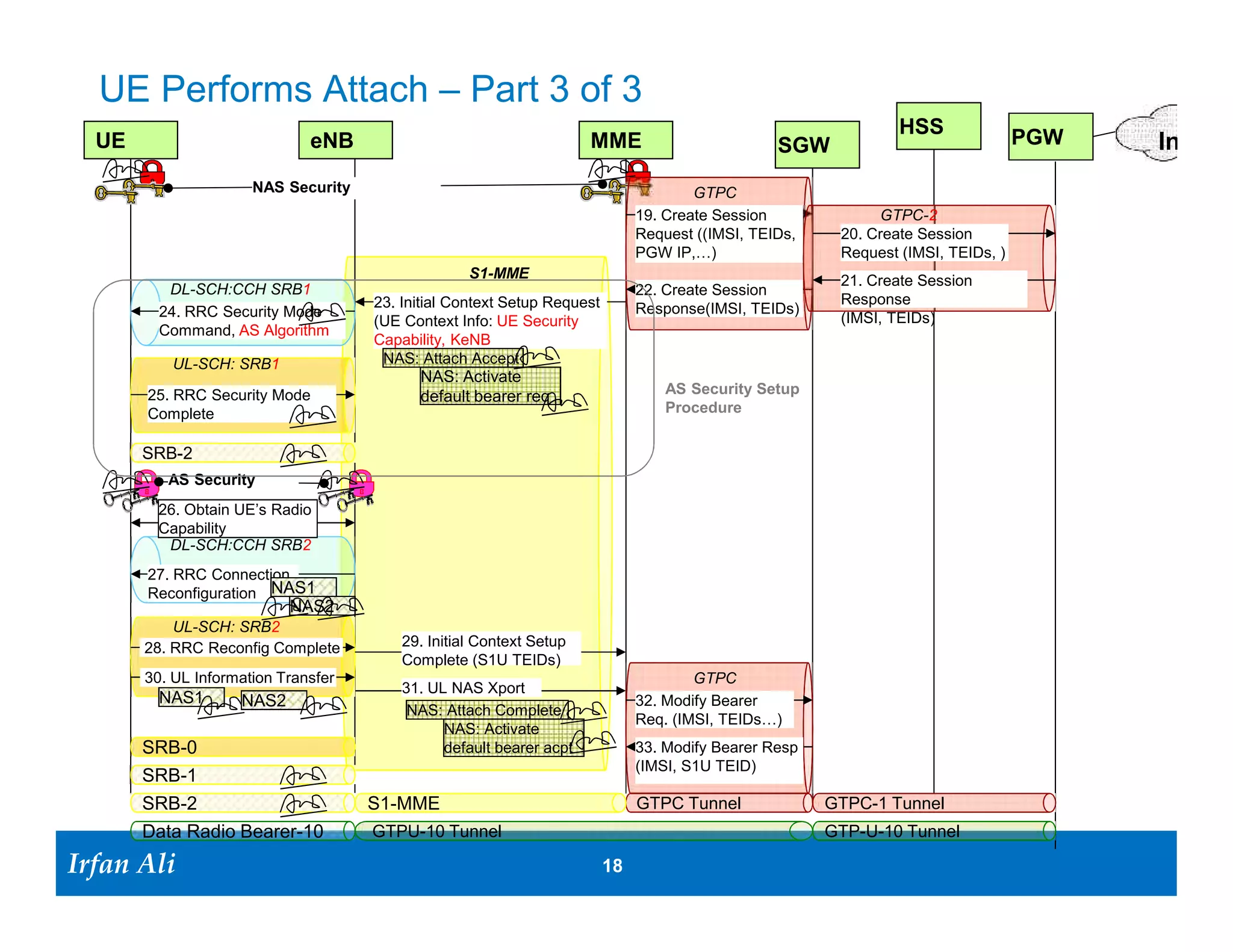 UE Performs Attach – Part 3 of 3
                                                                                                              HSS               PGW
  UE                          eNB                                    MME                       SGW                                    Interne
                      NAS Security                                                 GTPC
                                                                           19. Create Session              GTPC-2
                                                                           Request ((IMSI, TEIDs,     20. Create Session
                                                                           PGW IP,…)                  Request (IMSI, TEIDs, )
                                                   S1-MME                                             21. Create Session
          DL-SCH:CCH SRB1                                                  22. Create Session
                                     23. Initial Context Setup Request                                Response
         24. RRC Security Mode                                             Response(IMSI, TEIDs)
                                     (UE Context Info: UE Security                                    (IMSI, TEIDs)
         Command, AS Algorithm
                                     Capability, KeNB
           UL-SCH: SRB1               NAS: Attach Accept
                                           NAS: Activate
        25. RRC Security Mode              default bearer req                    AS Security Setup
        Complete                                                                 Procedure

       SRB-2
          AS Security
         26. Obtain UE’s Radio
         Capability
          DL-SCH:CCH SRB2
        27. RRC Connection
        Reconfiguration NAS1
                           NAS2
           UL-SCH: SRB2
       28. RRC Reconfig Complete         29. Initial Context Setup
                                         Complete (S1U TEIDs)
       30. UL Information Transfer                                                 GTPC
                                         31. UL NAS Xport
         NAS1       NAS2                                                   32. Modify Bearer
                                          NAS: Attach Complete
                                                                           Req. (IMSI, TEIDs…)
                                               NAS: Activate
       SRB-0                                   default bearer acpt         33. Modify Bearer Resp
                                                                           (IMSI, S1U TEID)
       SRB-1
       SRB-2                         S1-MME                                GTPC Tunnel               GTPC-1 Tunnel
       Data Radio Bearer-10          GTPU-10 Tunnel                                                  GTP-U-10 Tunnel

Irfan Ali
  Irfan Ali                                                              18 18
 