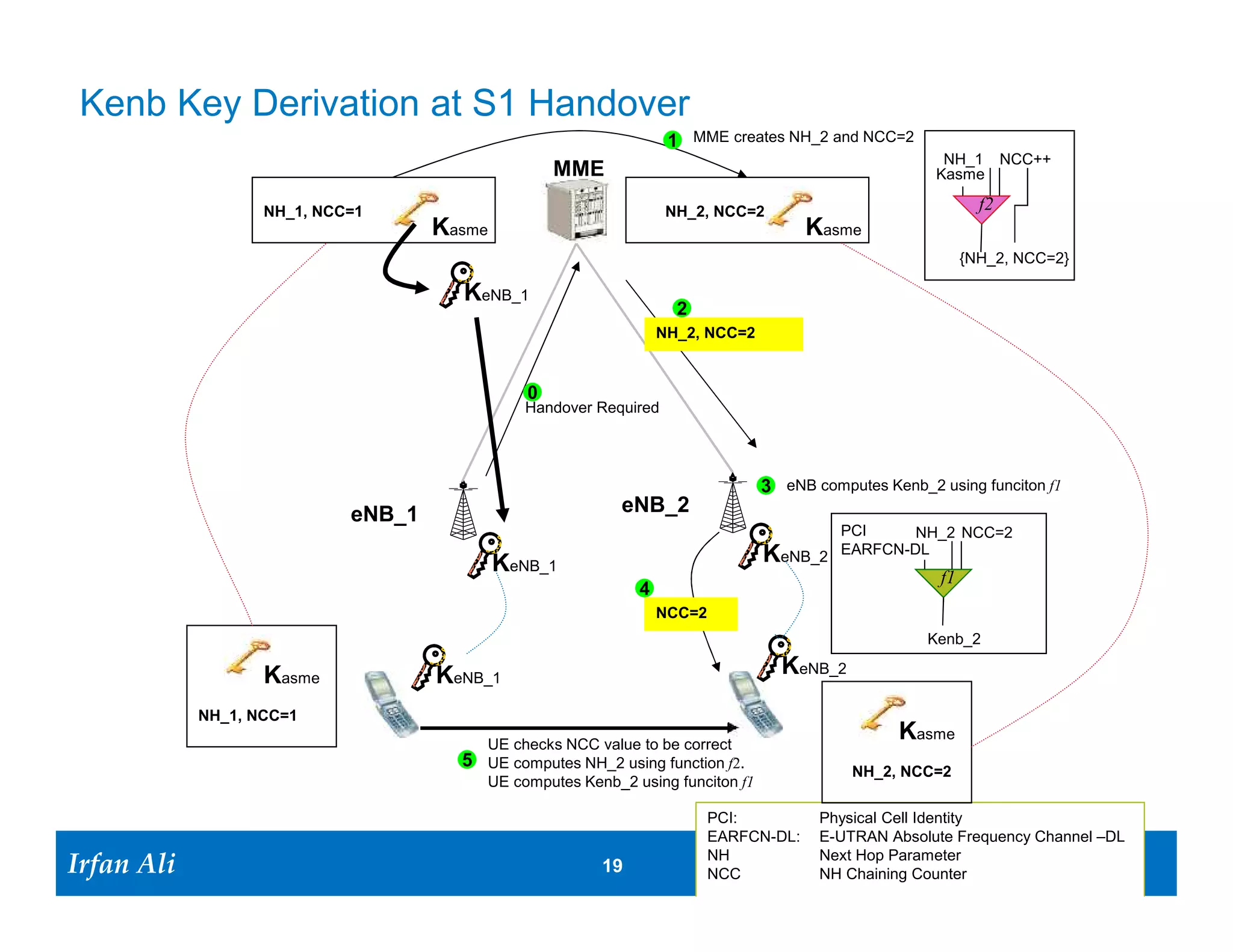 Kenb Key Derivation at S1 Handover
                                                                     1 MME creates NH_2 and NCC=2
                                                                                                          NH_1 NCC++
                                                     MME                                                 Kasme

                     NH_1, NCC=1                                     NH_2, NCC=2                                 f2
                                      Kasme                                              Kasme
                                                                                                               {NH_2, NCC=2}

                                        KeNB_1
                                                                      2
                                                                    NH_2, NCC=2


                                                 0
                                                 Handover Required




                                                                                   3 eNB computes Kenb_2 using funciton f1
                              eNB_1                           eNB_2
                                                                                           PCI     NH_2 NCC=2
                                                                                   K eNB_2 EARFCN-DL
                                              KeNB_1                                                      f1
                                                                4
                                                                    NCC=2
                                                                                                        Kenb_2

                     Kasme            KeNB_1                                           KeNB_2
              NH_1, NCC=1
                                            UE checks NCC value to be correct
                                                                                                     Kasme
                                        5   UE computes NH_2 using function f2.
                                                                                                NH_2, NCC=2
                                            UE computes Kenb_2 using funciton f1

                                                                            PCI:          Physical Cell Identity
                                                                            EARFCN-DL:    E-UTRAN Absolute Frequency Channel –DL

Irfan Ali
  Irfan Ali                                                19 19
                                                                            NH
                                                                            NCC
                                                                                          Next Hop Parameter
                                                                                          NH Chaining Counter
 