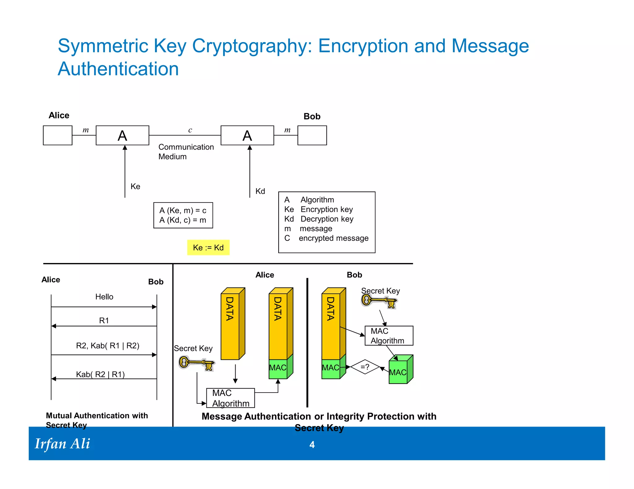 Symmetric Key Cryptography: Encryption and Message
     Authentication

  Alice                                                                               Bob
           m                              c                                     m
                       A                                        A
                                 Communication
                                 Medium


                           Ke
                                                                    Kd
                                                                                A    Algorithm
                                  A (Ke, m) = c                                 Ke   Encryption key
                                  A (Kd, c) = m                                 Kd   Decryption key
                                                                                m    message
                                                                                C    encrypted message
                                              Ke := Kd


                                                                    Alice                          Bob
 Alice                          Bob
                                                                                                     Secret Key
               Hello
                                                         DATA



                                                                         DATA




                R1                                                                          DATA
                                                                                                          MAC
                                                                                                          Algorithm
          R2, Kab( R1 | R2)           Secret Key

                                                                         MAC                MAC      =?
          Kab( R2 | R1)                                                                                       MAC

                                                   MAC
                                                   Algorithm
  Mutual Authentication with                    Message Authentication or Integrity Protection with
  Secret Key                                                      Secret Key
Irfan Ali
  Irfan Ali                                                                            4       4
 