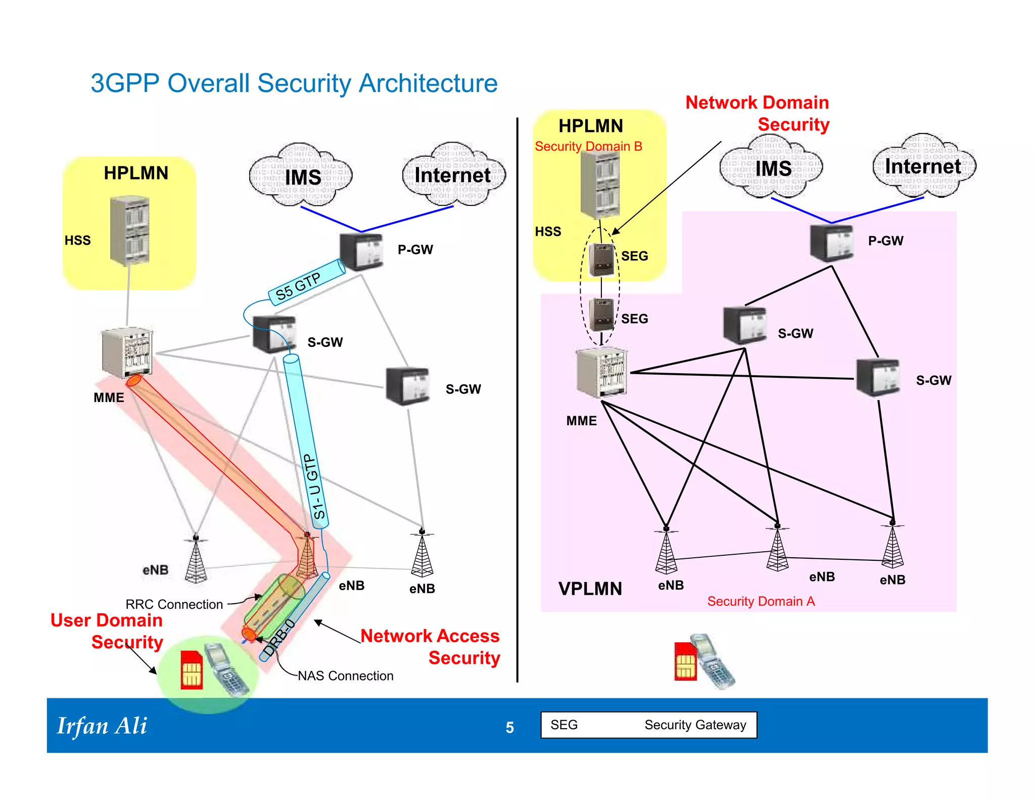 3GPP Overall Security Architecture
                                                                                              Network Domain
                                                                       HPLMN                         Security
                                                                  Security Domain B

       HPLMN                                     Internet                                                IMS           Internet
                              IMS

                                                                  HSS
 HSS                                                                                                                  P-GW
                                                P-GW                           SEG



                                                                               SEG
                                                                                                           S-GW
                                S-GW

                                                                                                                             S-GW
                                                       S-GW
       MME
                                                                        MME




               eNB
                                                                                                                eNB    eNB
                                    eNB          eNB                   VPLMN            eNB
             RRC Connection                                                                     Security Domain A
User Domain
    Security                            Network Access
                                               Security
                               NAS Connection



Irfan Ali
  Irfan Ali                                                   5    5
                                                                    SEG               Security Gateway
 
